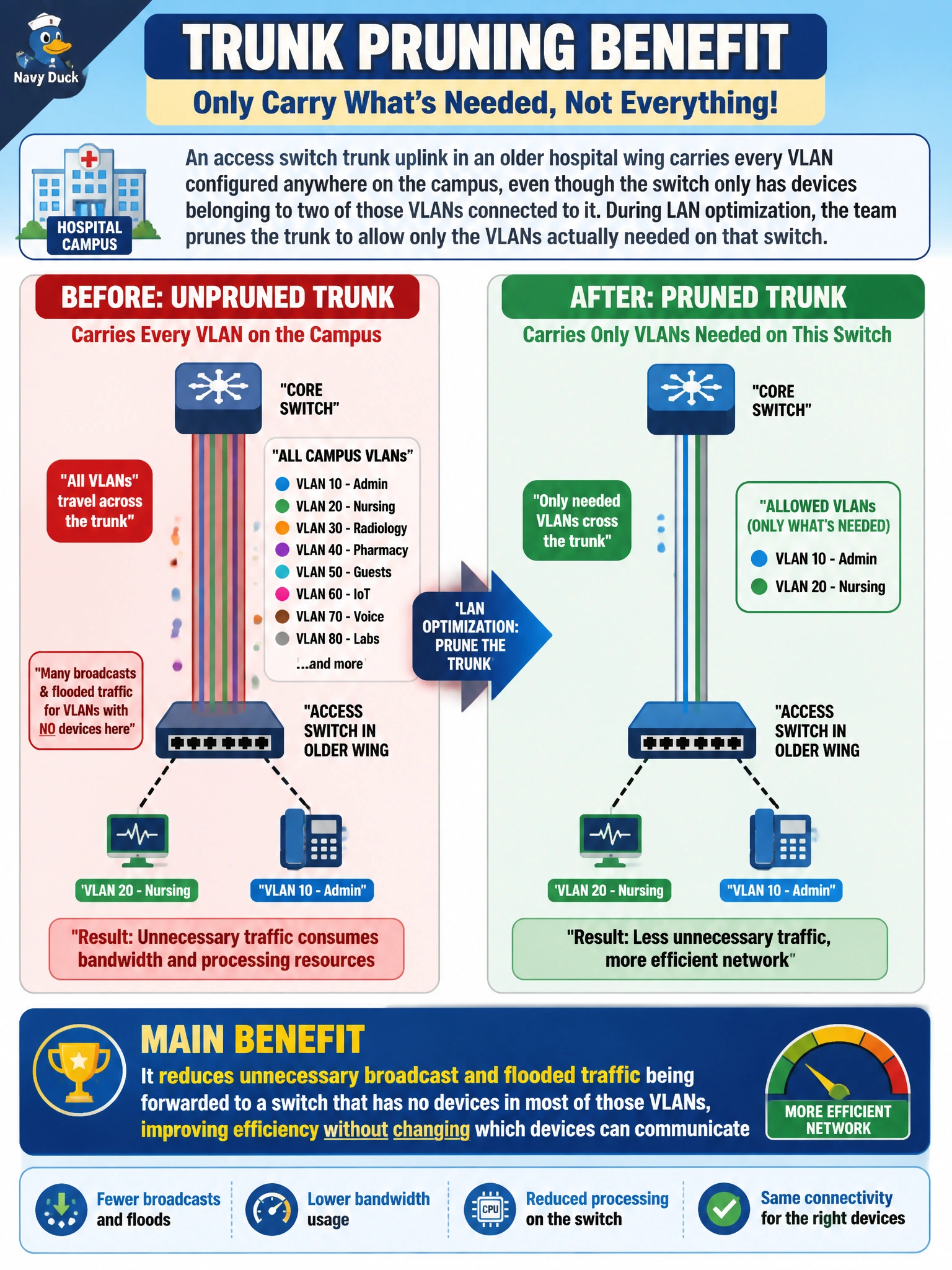 To Create an exciting colorful infographic that explains the concepts in the question: Question: An access switch trunk uplink in an older hospital wing carries every VLAN configured anywhere on the campus, even though the switch only has devices belonging to two of those VLANs connected to it. During LAN optimization, the team prunes the trunk to allow only the VLANs actually needed on that switch. What is the main benefit of this change? Correct Answer: It reduces unnecessary broadcast and flooded traffic being forwarded to a switch that has no devices in most of those VLANs, improving efficiency without changing which devices can communicate Put EVERY visible label in double quotes. No people. No A/B/C/D letters. In one of the four corners put a little "Navy Duck".
