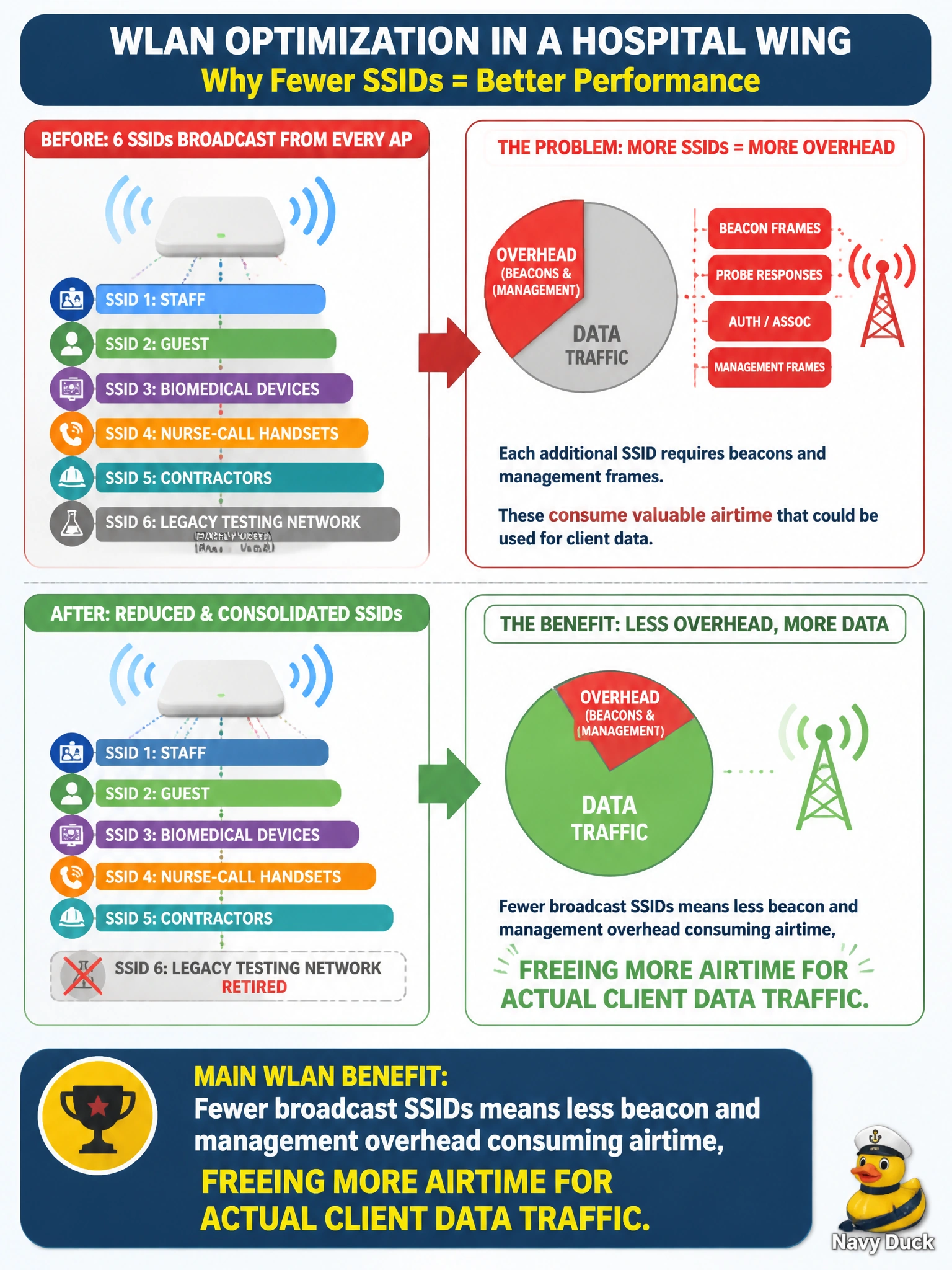 To Create an exciting colorful infographic that explains the concepts in the question: Question: A hospital wing broadcasts six separate SSIDs from every AP — one each for staff, guest, biomedical devices, nurse-call handsets, contractors, and a legacy testing network that is rarely used anymore. During optimization, the team proposes retiring the unused testing SSID and consolidating some others. What is the main WLAN benefit of reducing the number of SSIDs broadcast per AP? Correct Answer: Fewer broadcast SSIDs means less beacon and management overhead consuming airtime, freeing more airtime for actual client data traffic Put EVERY visible label in double quotes. No people. No A/B/C/D letters. In one of the four corners put a little "Navy Duck".