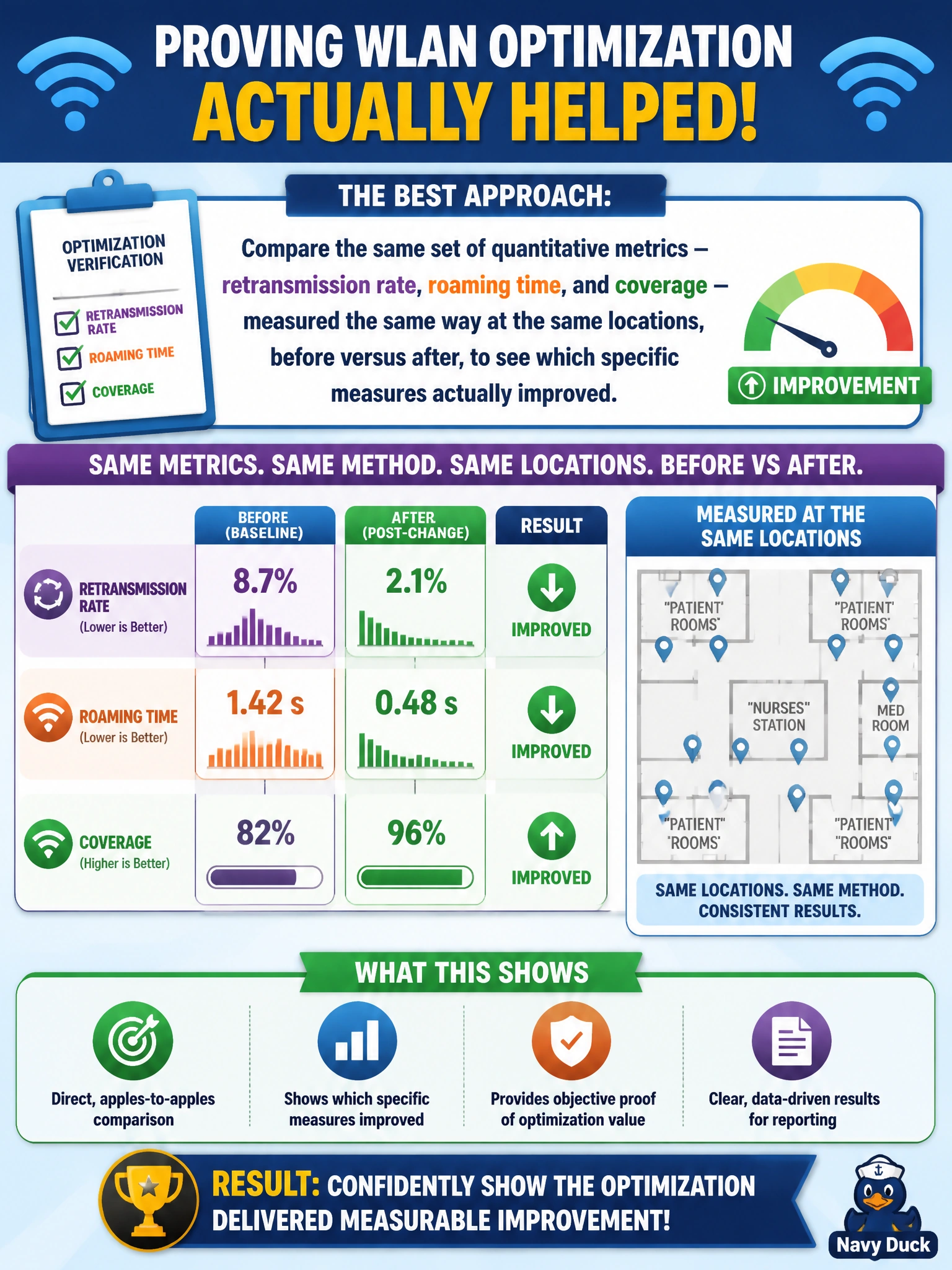 To Create an exciting colorful infographic that explains the concepts in the question: Question: After completing a round of WLAN optimization in a hospital ward, a technician wants to prove the changes were worthwhile before reporting results to the network manager. The technician has both the original baseline and new post-change measurements for coverage, retransmission rate, and average roaming time. Which comparison approach best demonstrates whether the optimization actually helped? Correct Answer: Compare the same set of quantitative metrics — retransmission rate, roaming time, and coverage — measured the same way at the same locations, before versus after, to see which specific measures actually improved Put EVERY visible label in double quotes. No people. No A/B/C/D letters. In one of the four corners put a little "Navy Duck".