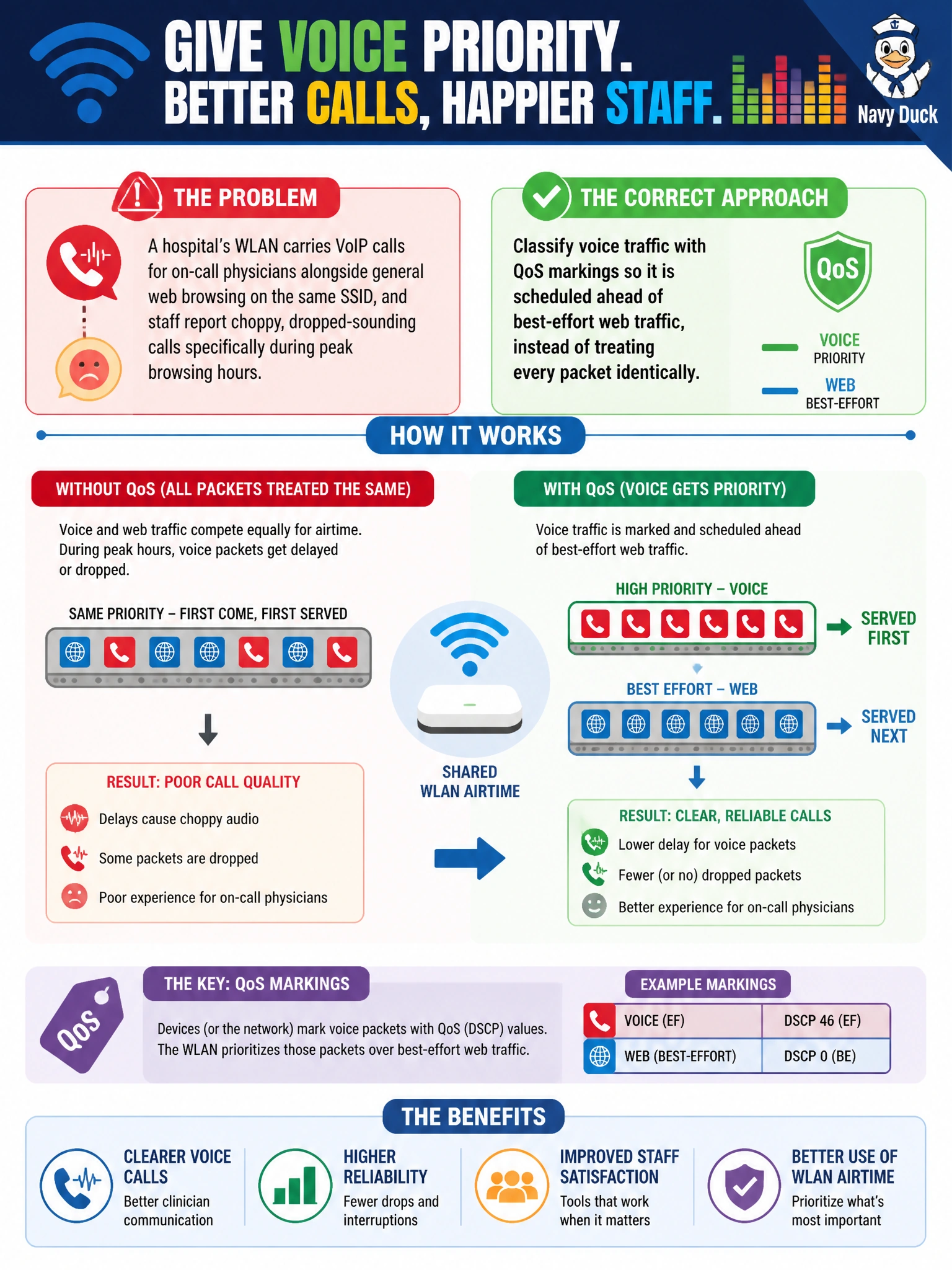 To Create an exciting colorful infographic that explains the concepts in the question: Question: A hospital's WLAN carries VoIP calls for on-call physicians alongside general web browsing on the same SSID, and staff report choppy, dropped-sounding calls specifically during peak browsing hours. The team wants voice traffic to get priority over bulk web traffic on that shared airtime. What is the correct approach? Correct Answer: Classify voice traffic with QoS markings so it is scheduled ahead of best-effort web traffic, instead of treating every packet identically Put EVERY visible label in double quotes. No people. No A/B/C/D letters. In one of the four corners put a little "Navy Duck".