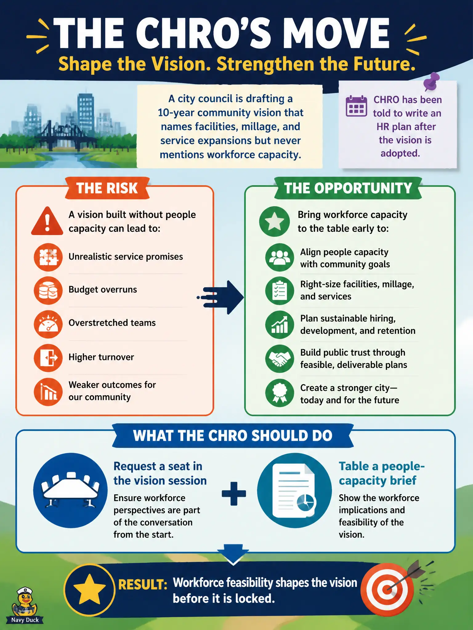 To Create an exciting colorful infographic that explains the concepts in the question: Question: A city council is drafting a 10-year community vision that names facilities, millage, and service expansions but never mentions workforce capacity. The CHRO has been told to write an HR plan after the vision is adopted. What should the CHRO do? Correct Answer: Request a seat in the vision session and table a people-capacity brief so workforce feasibility shapes the vision before it is locked. Put EVERY visible label in double quotes. No people. No A/B/C/D letters. In one of the four corners put a little "Navy Duck".
