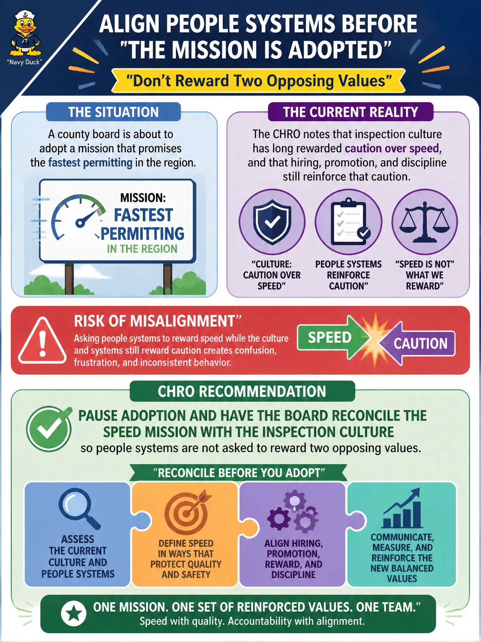 To Create an exciting colorful infographic that explains the concepts in the question: Question: A county board is about to adopt a mission that promises the fastest permitting in the region. The CHRO notes that inspection culture has long rewarded caution over speed, and that hiring, promotion, and discipline still reinforce that caution. What should the CHRO recommend before the mission is adopted? Correct Answer: Pause adoption and have the board reconcile the speed mission with the inspection culture so people systems are not asked to reward two opposing values. Put EVERY visible label in double quotes. No people. No A/B/C/D letters. In one of the four corners put a little "Navy Duck".