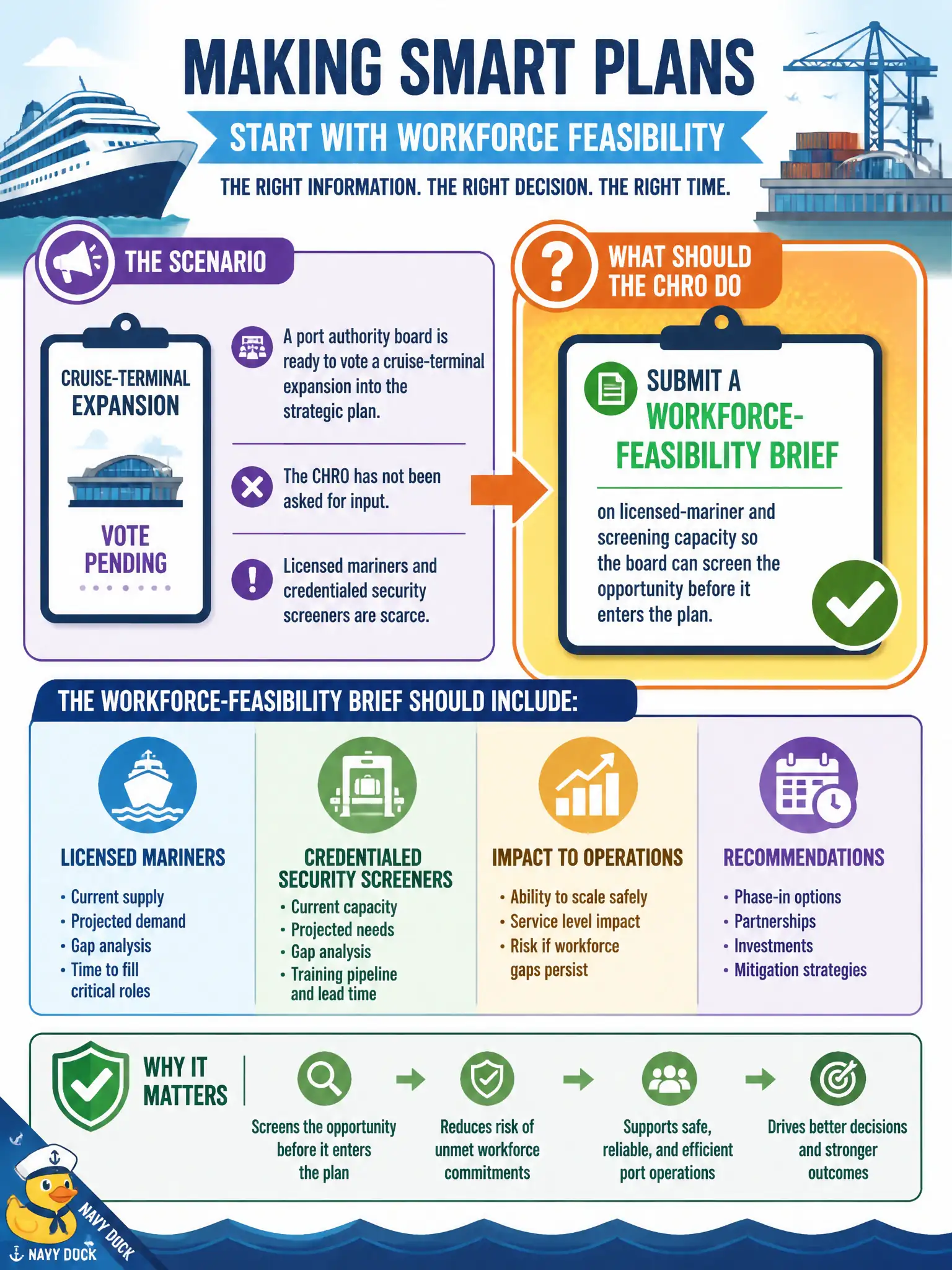 To Create an exciting colorful infographic that explains the concepts in the question: Question: A port authority board is ready to vote a cruise-terminal expansion into the strategic plan. The CHRO has not been asked for input and knows licensed mariners and credentialed security screeners are scarce. What should the CHRO do before the vote? Correct Answer: Submit a workforce-feasibility brief on licensed-mariner and screening capacity so the board can screen the opportunity before it enters the plan. Put EVERY visible label in double quotes. No people. No A/B/C/D letters. In one of the four corners put a little "Navy Duck".