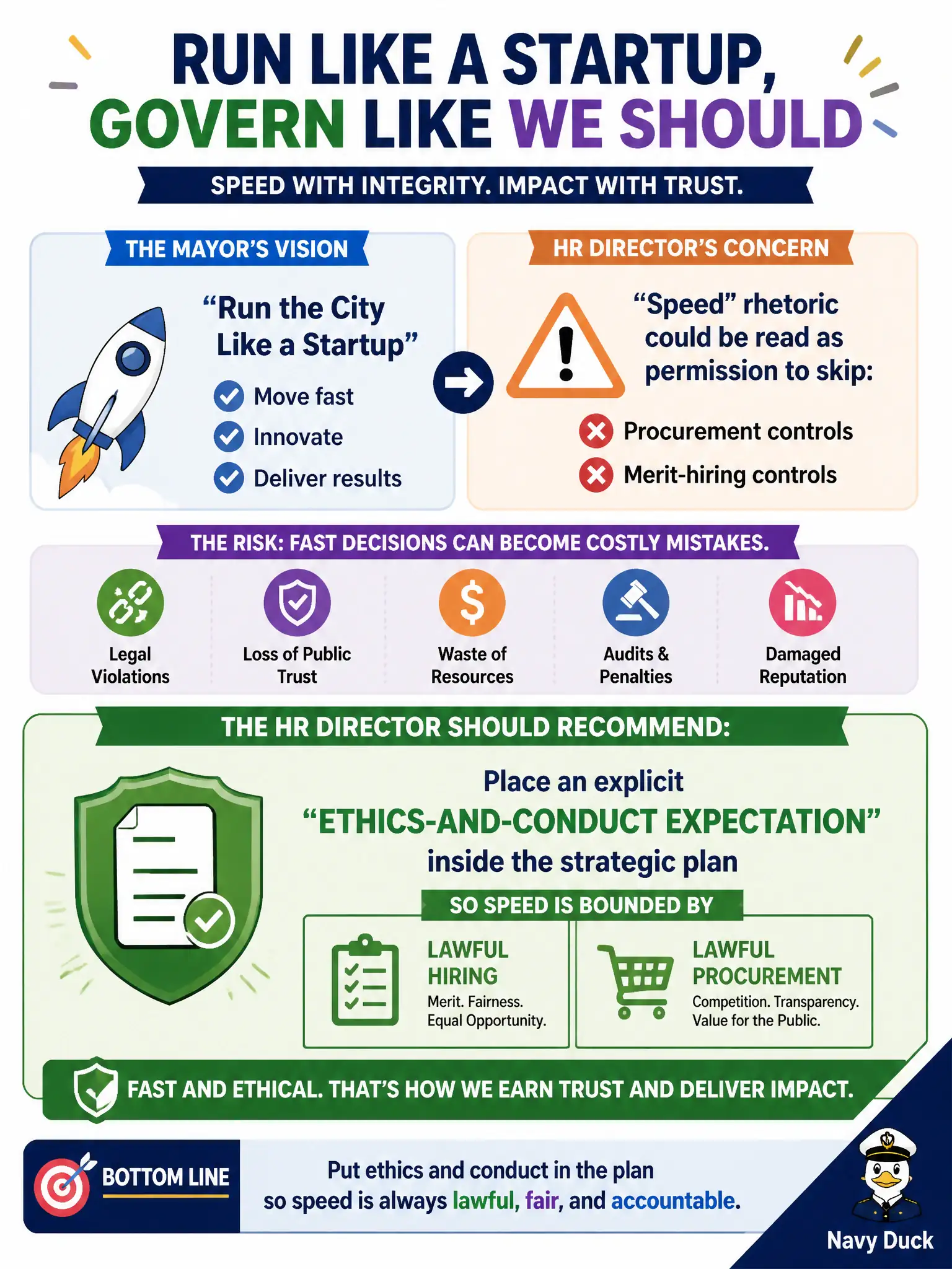 To Create an exciting colorful infographic that explains the concepts in the question: Question: A newly elected mayor wants the city's strategic plan to say the government will run like a startup. The HR director is concerned that speed rhetoric will be read as permission to skip procurement and merit-hiring controls. What should the HR director recommend? Correct Answer: Place an explicit ethics-and-conduct expectation inside the strategic plan so speed is bounded by lawful hiring and procurement. Put EVERY visible label in double quotes. No people. No A/B/C/D letters. In one of the four corners put a little "Navy Duck".