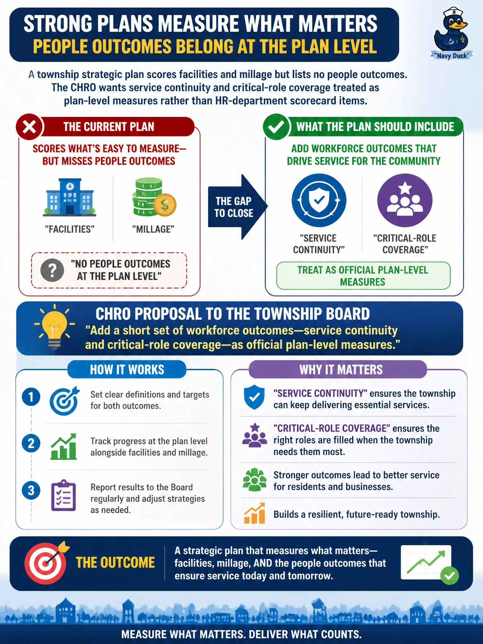 To Create an exciting colorful infographic that explains the concepts in the question: Question: A township strategic plan scores facilities and millage but lists no people outcomes. The CHRO wants service continuity and critical-role coverage treated as plan-level measures rather than HR-department scorecard items. What should the CHRO propose to the township board? Correct Answer: Add a short set of workforce outcomes—service continuity and critical-role coverage—as official plan-level measures. Put EVERY visible label in double quotes. No people. No A/B/C/D letters. In one of the four corners put a little "Navy Duck".