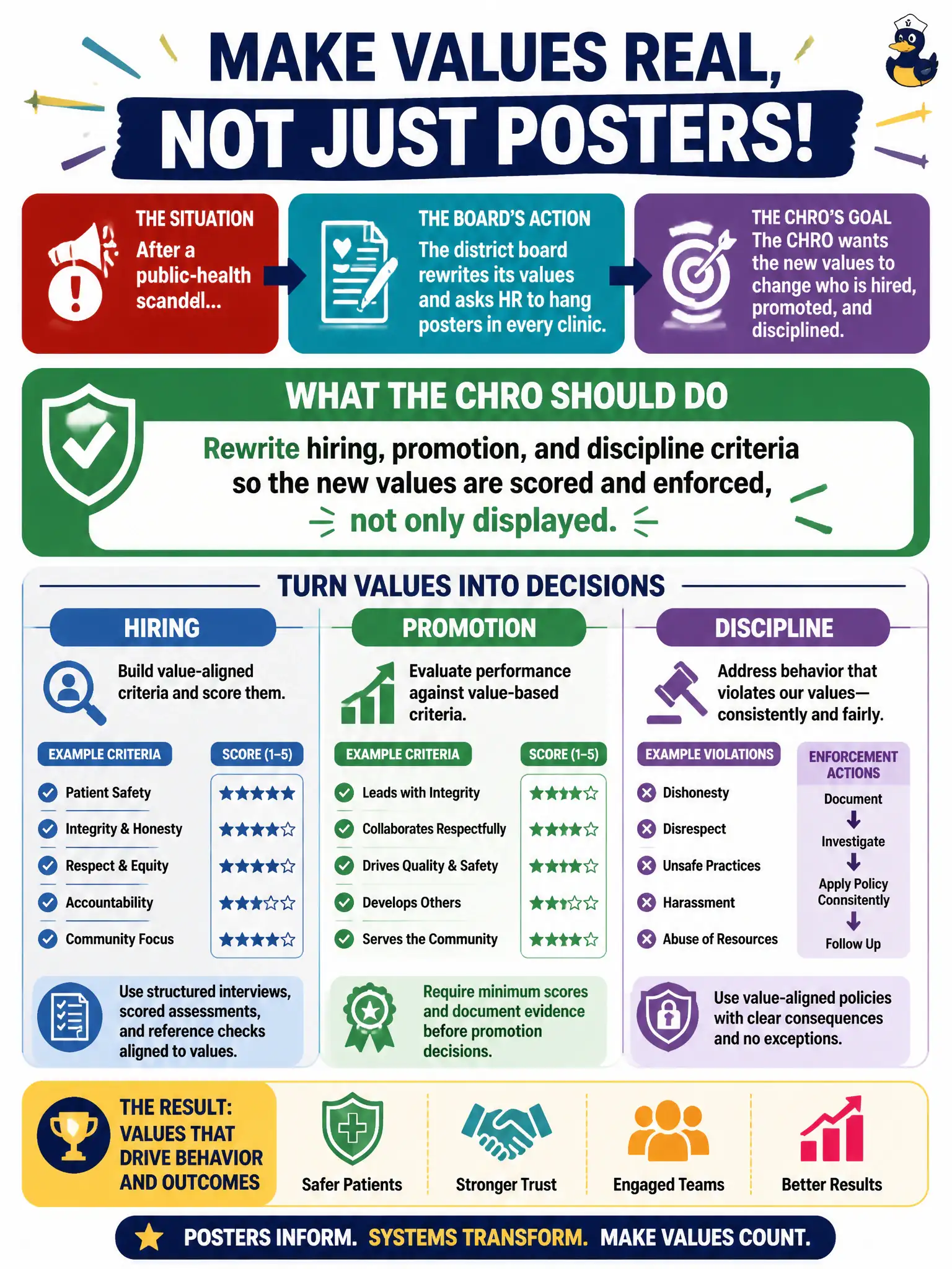 To Create an exciting colorful infographic that explains the concepts in the question: Question: After a public-health scandal, the district board rewrites its values and asks HR to hang posters in every clinic. The CHRO wants the new values to change who is hired, promoted, and disciplined. What should the CHRO do? Correct Answer: Rewrite hiring, promotion, and discipline criteria so the new values are scored and enforced, not only displayed. Put EVERY visible label in double quotes. No people. No A/B/C/D letters. In one of the four corners put a little "Navy Duck".