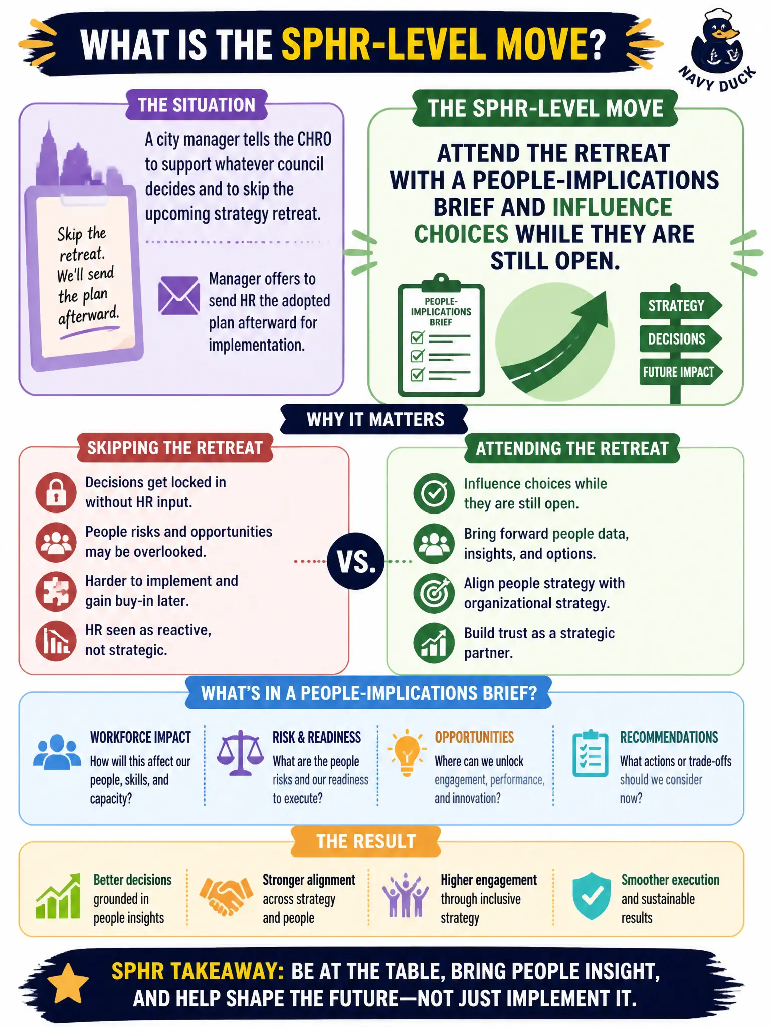 To Create an exciting colorful infographic that explains the concepts in the question: Question: A city manager tells the CHRO to support whatever council decides and to skip the upcoming strategy retreat. The manager offers to send HR the adopted plan afterward for implementation. What is the SPHR-level move? Correct Answer: Attend the retreat with a people-implications brief and influence choices while they are still open. Put EVERY visible label in double quotes. No people. No A/B/C/D letters. In one of the four corners put a little "Navy Duck".