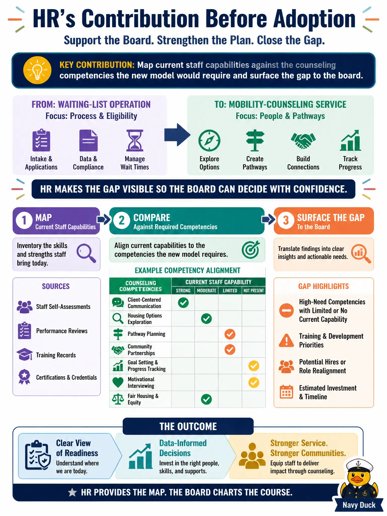 To Create an exciting colorful infographic that explains the concepts in the question: Question: A housing authority board is considering converting its waiting-list operation into a mobility-counseling service. Leadership is ready to adopt the new service model in the strategic plan. What should HR contribute before the model is adopted? Correct Answer: Map current staff capabilities against the counseling competencies the new model would require and surface the gap to the board. Put EVERY visible label in double quotes. No people. No A/B/C/D letters. In one of the four corners put a little "Navy Duck".