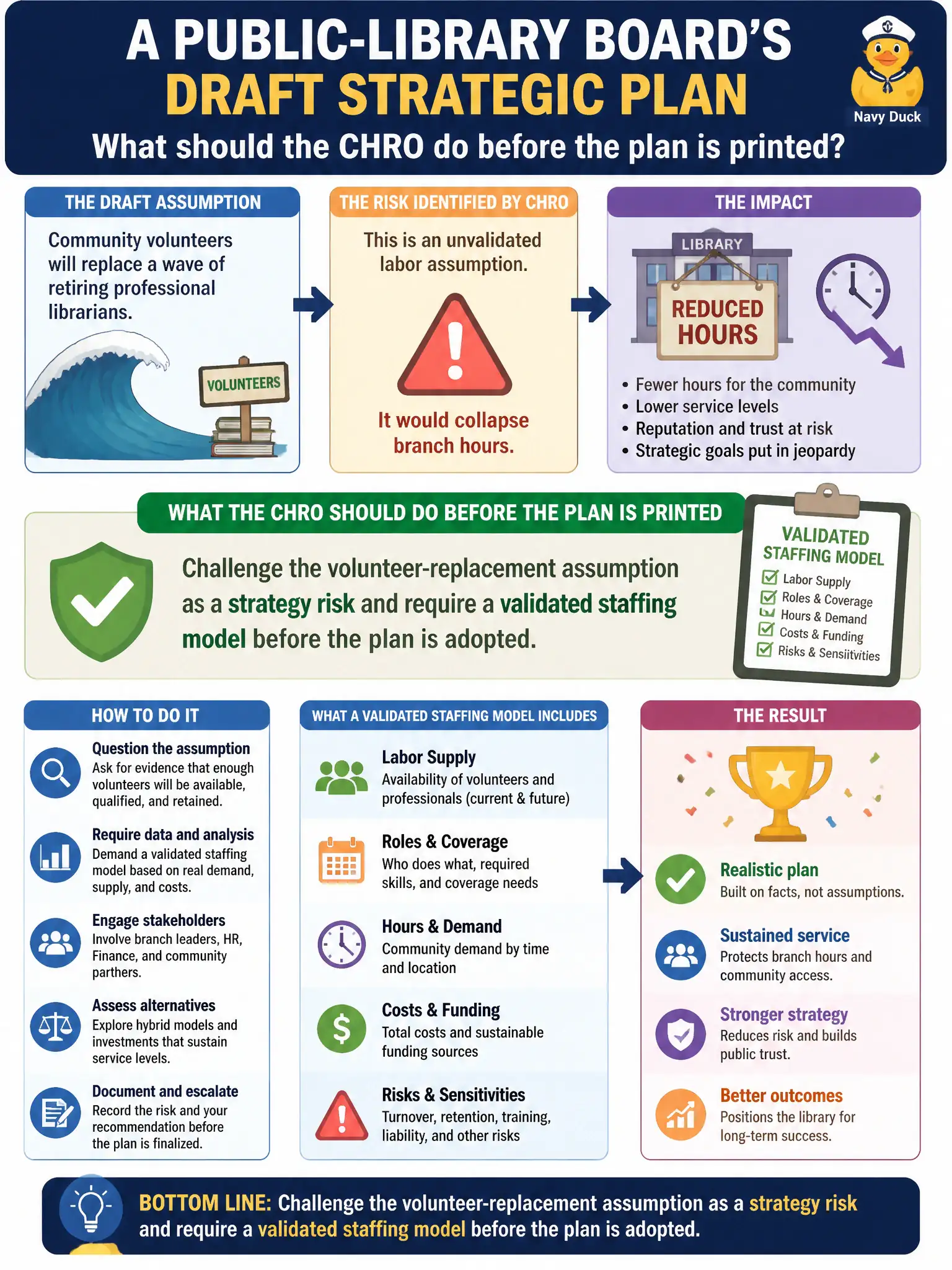 To Create an exciting colorful infographic that explains the concepts in the question: Question: A public-library board's draft strategic plan assumes community volunteers will replace a wave of retiring professional librarians. The CHRO sees an unvalidated labor assumption that would collapse branch hours. What should the CHRO do before the plan is printed? Correct Answer: Challenge the volunteer-replacement assumption as a strategy risk and require a validated staffing model before the plan is adopted. Put EVERY visible label in double quotes. No people. No A/B/C/D letters. In one of the four corners put a little "Navy Duck".