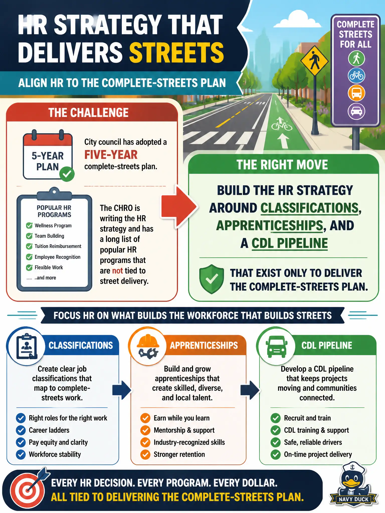 To Create an exciting colorful infographic that explains the concepts in the question: Question: City council has adopted a five-year complete-streets plan. The CHRO is writing the HR strategy and has a long list of popular HR programs that are not tied to street delivery. What should the CHRO do? Correct Answer: Build the HR strategy around classifications, apprenticeships, and a CDL pipeline that exist only to deliver the complete-streets plan. Put EVERY visible label in double quotes. No people. No A/B/C/D letters. In one of the four corners put a little "Navy Duck".