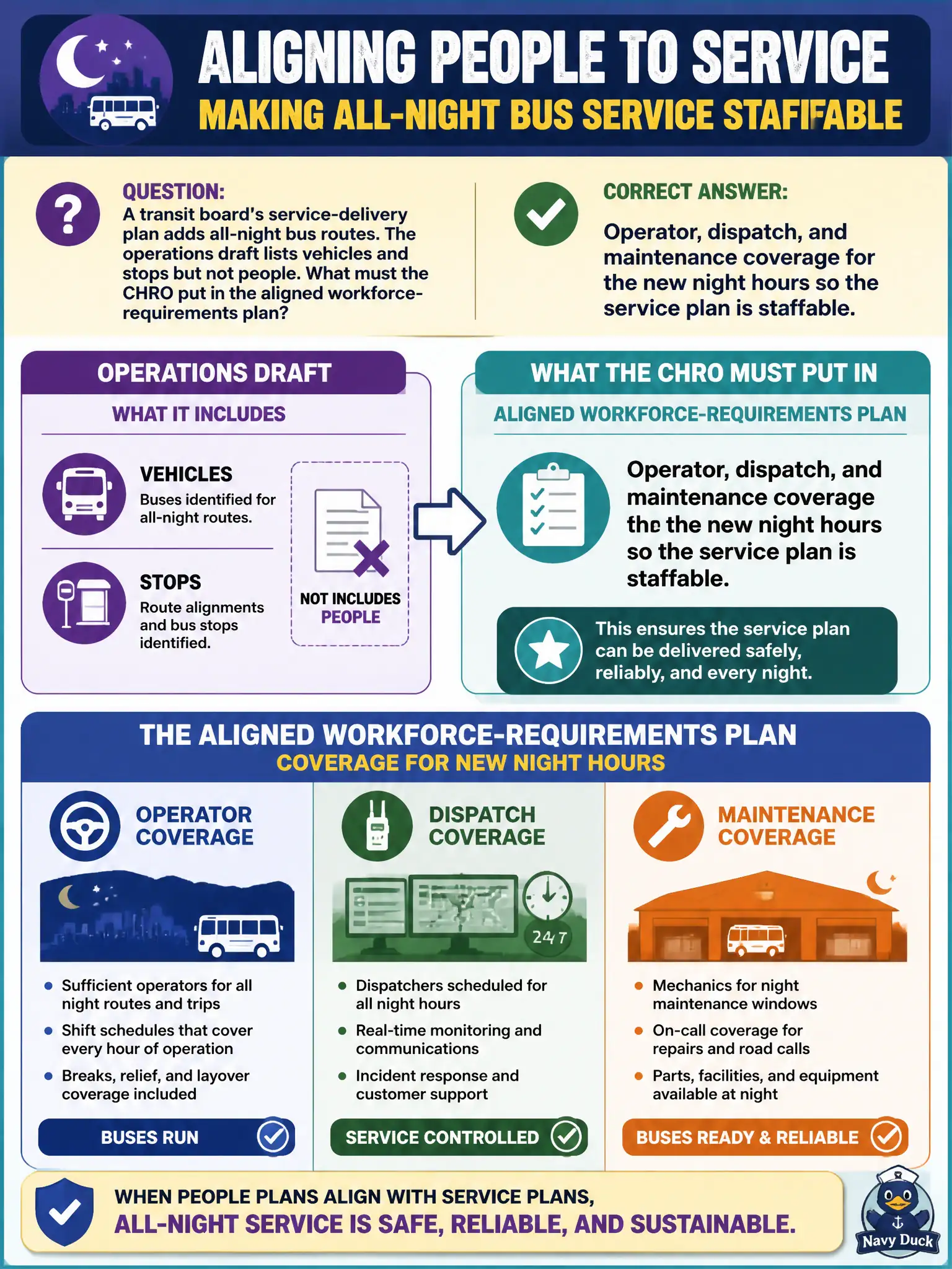 To Create an exciting colorful infographic that explains the concepts in the question: Question: A transit board's service-delivery plan adds all-night bus routes. The operations draft lists vehicles and stops but not people. What must the CHRO put in the aligned workforce-requirements plan? Correct Answer: Operator, dispatch, and maintenance coverage for the new night hours so the service plan is staffable. Put EVERY visible label in double quotes. No people. No A/B/C/D letters. In one of the four corners put a little "Navy Duck".