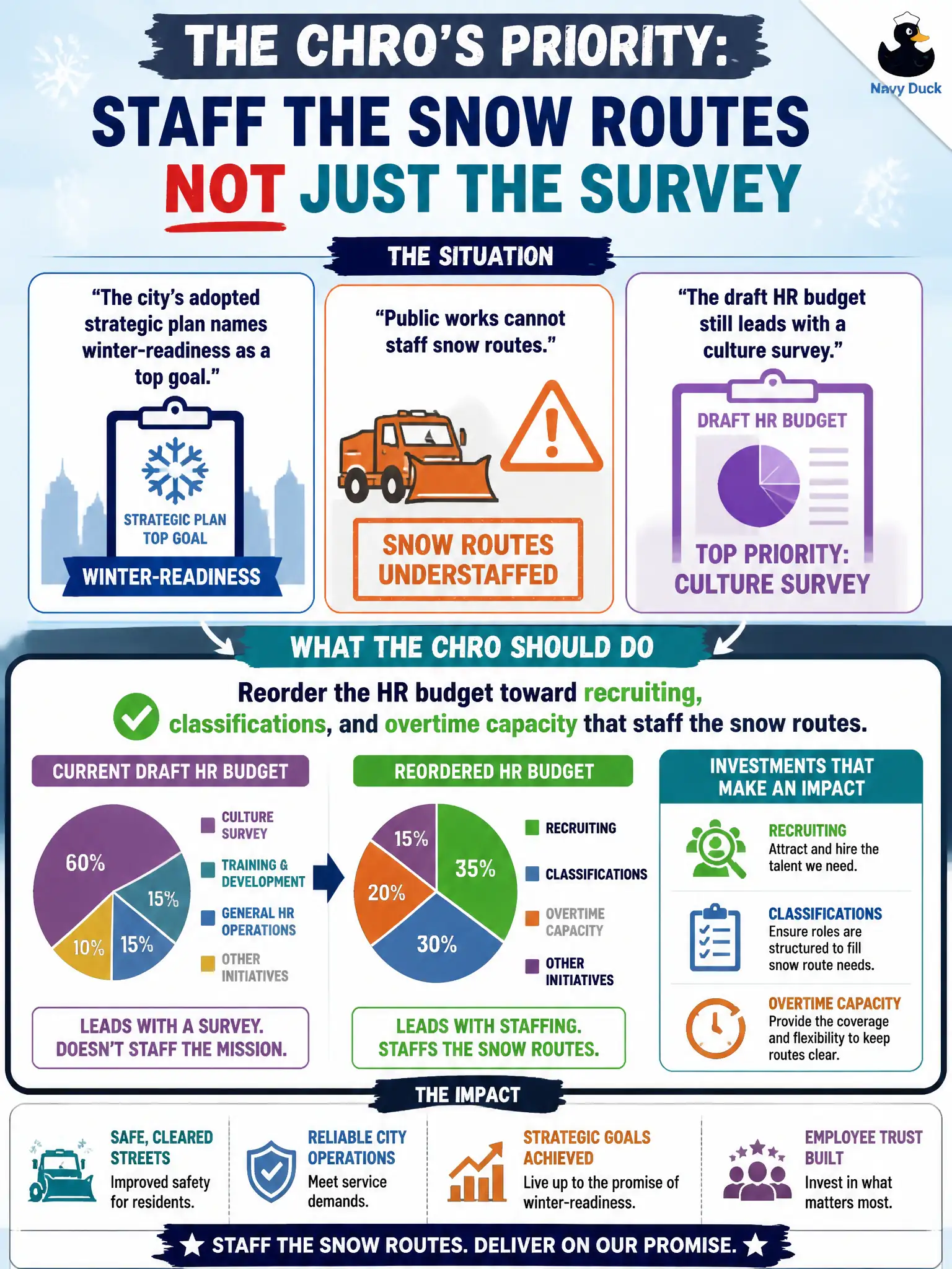 To Create an exciting colorful infographic that explains the concepts in the question: Question: The city's adopted strategic plan names winter-readiness as a top goal, but public works cannot staff snow routes. The draft HR budget still leads with a culture survey. What should the CHRO do? Correct Answer: Reorder the HR budget toward recruiting, classifications, and overtime capacity that staff the snow routes. Put EVERY visible label in double quotes. No people. No A/B/C/D letters. In one of the four corners put a little "Navy Duck".
