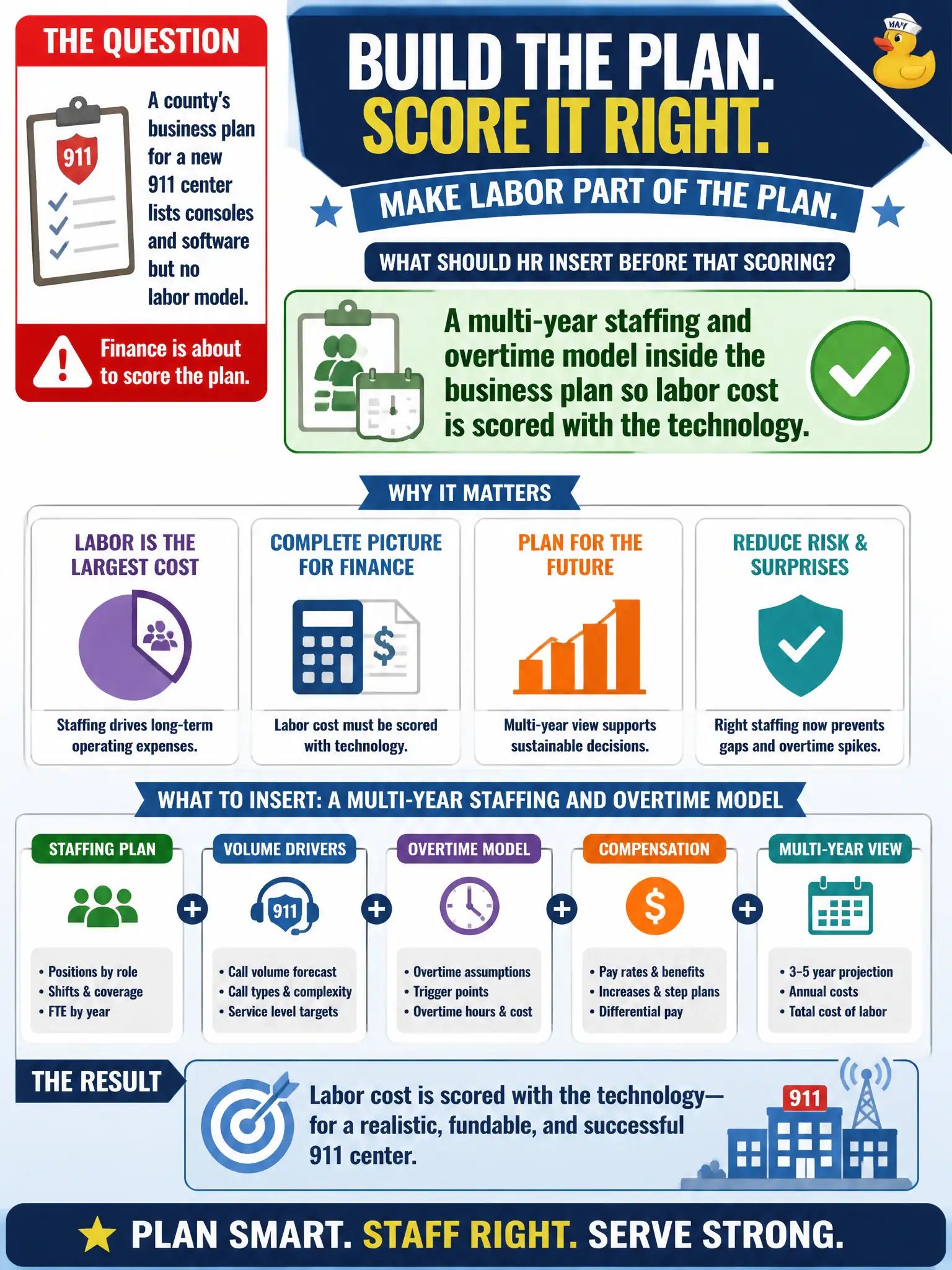 To Create an exciting colorful infographic that explains the concepts in the question: Question: A county's business plan for a new 911 center lists consoles and software but no labor model. Finance is about to score the plan. What should HR insert before that scoring? Correct Answer: A multi-year staffing and overtime model inside the business plan so labor cost is scored with the technology. Put EVERY visible label in double quotes. No people. No A/B/C/D letters. In one of the four corners put a little "Navy Duck".