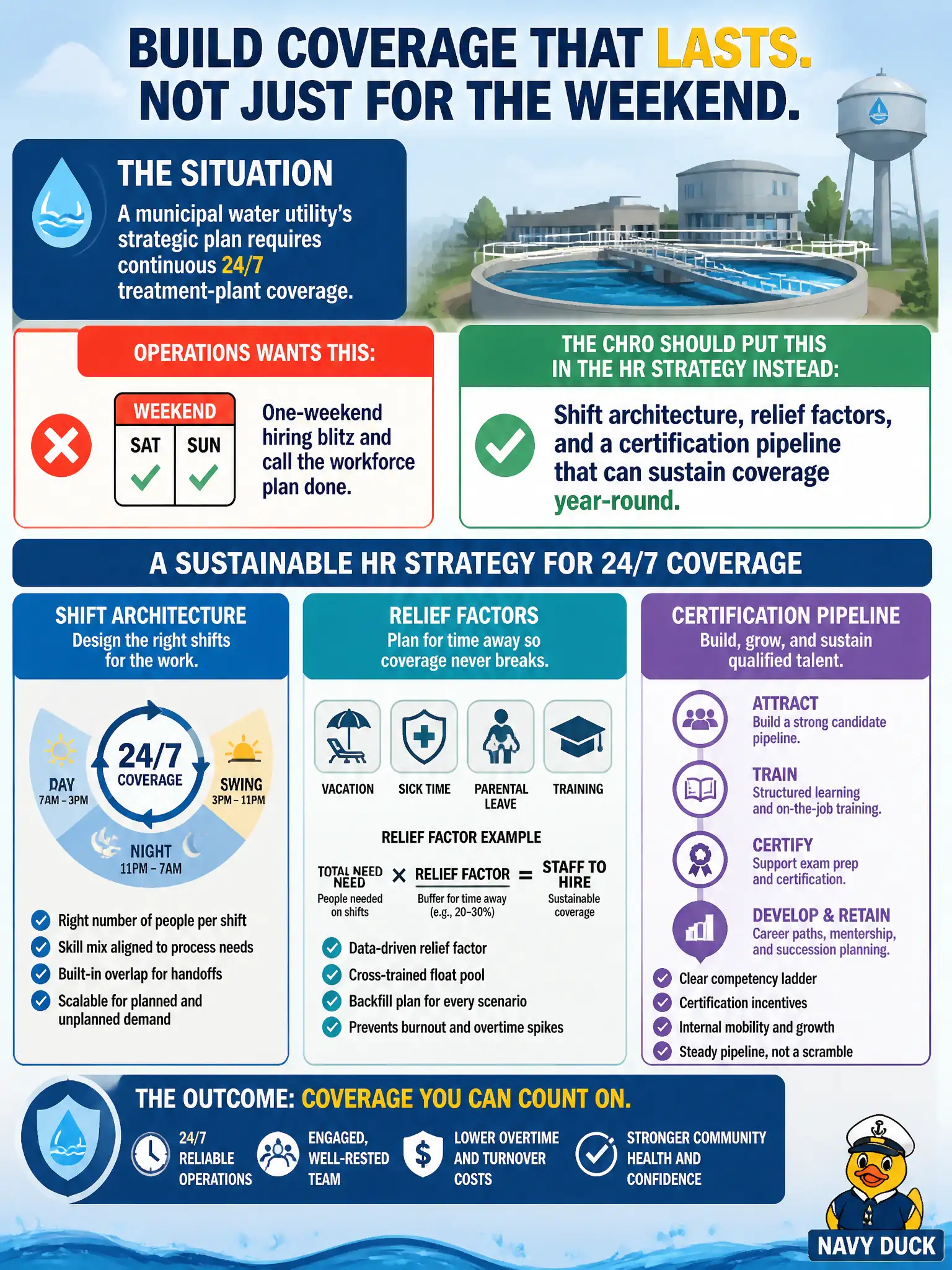 To Create an exciting colorful infographic that explains the concepts in the question: Question: A municipal water utility's strategic plan requires continuous 24/7 treatment-plant coverage. Operations wants HR to run a one-weekend hiring blitz and call the workforce plan done. What should the CHRO put in the HR strategy instead? Correct Answer: Shift architecture, relief factors, and a certification pipeline that can sustain coverage year-round. Put EVERY visible label in double quotes. No people. No A/B/C/D letters. In one of the four corners put a little "Navy Duck".