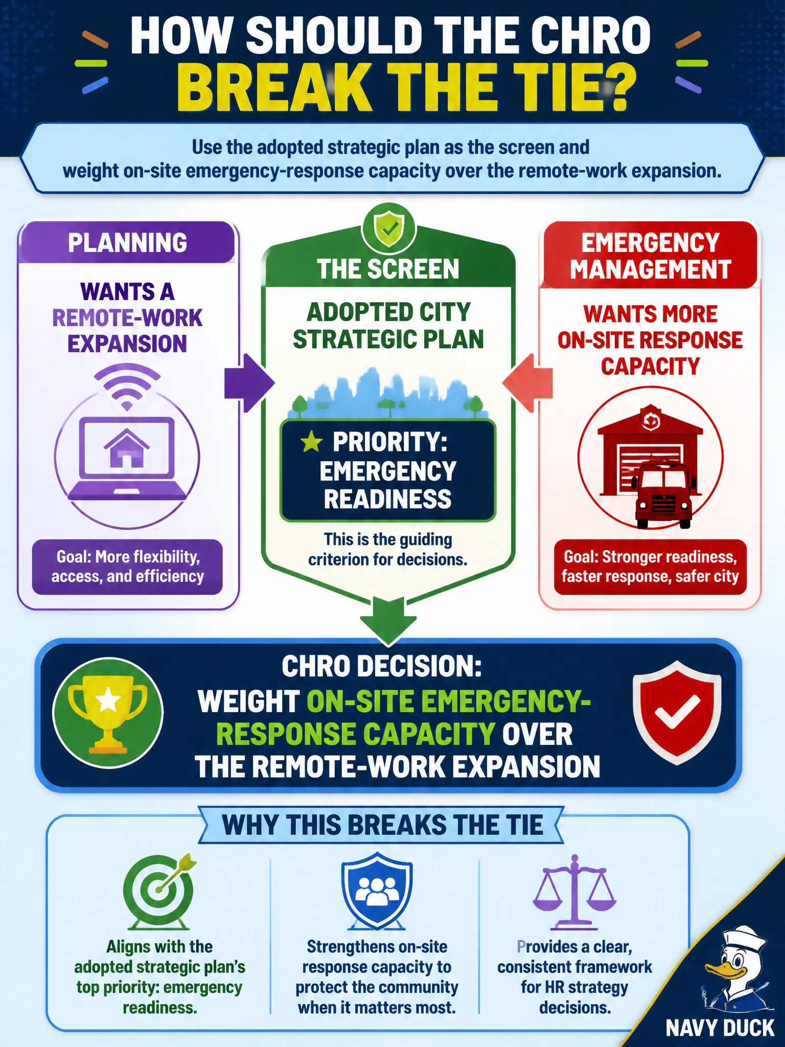 To Create an exciting colorful infographic that explains the concepts in the question: Question: Planning wants a remote-work expansion; emergency management wants more on-site response capacity. Both want the CHRO to bake their ask into the HR strategy. The adopted city strategic plan prioritizes emergency readiness. How should the CHRO break the tie? Correct Answer: Use the adopted strategic plan as the screen and weight on-site emergency-response capacity over the remote-work expansion. Put EVERY visible label in double quotes. No people. No A/B/C/D letters. In one of the four corners put a little "Navy Duck".