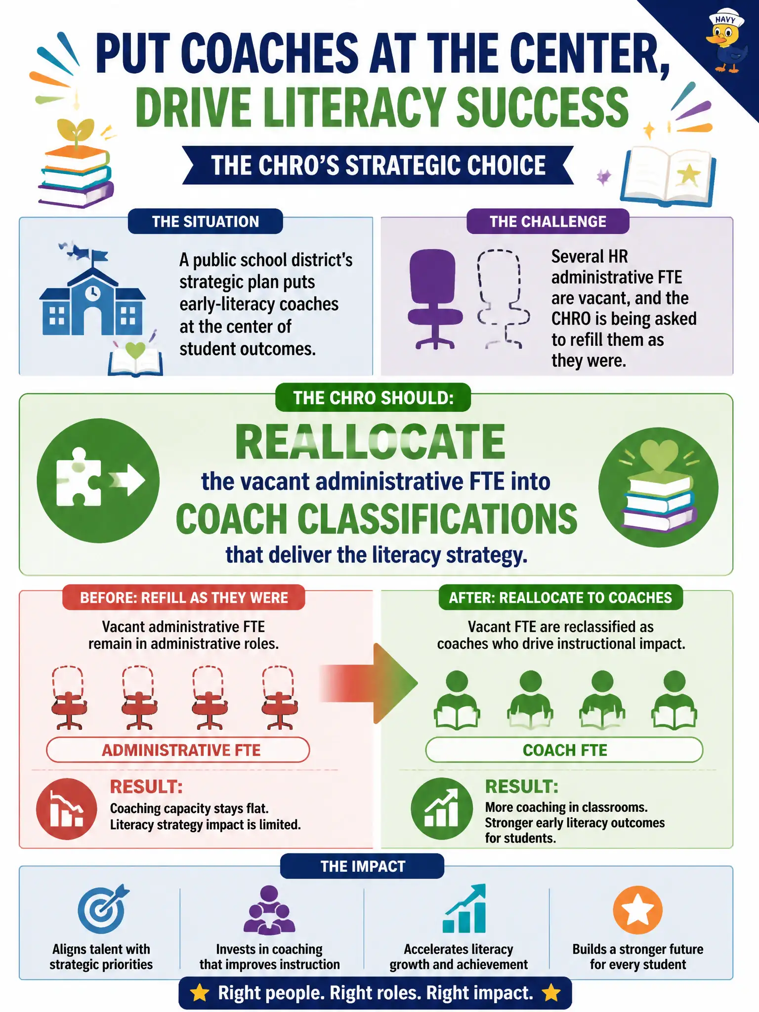 To Create an exciting colorful infographic that explains the concepts in the question: Question: A public school district's strategic plan puts early-literacy coaches at the center of student outcomes. Several HR administrative FTE are vacant, and the CHRO is being asked to refill them as they were. What should the CHRO do? Correct Answer: Reallocate the vacant administrative FTE into coach classifications that deliver the literacy strategy. Put EVERY visible label in double quotes. No people. No A/B/C/D letters. In one of the four corners put a little "Navy Duck".