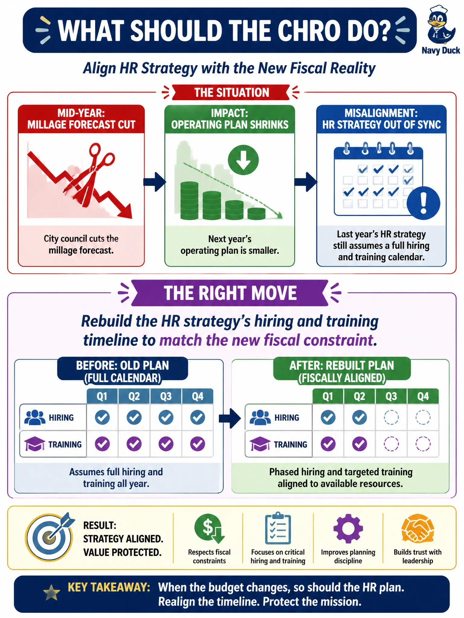 To Create an exciting colorful infographic that explains the concepts in the question: Question: Mid-year, city council cuts the millage forecast and shrinks next year's operating plan. Last year's HR strategy still assumes a full hiring and training calendar. What should the CHRO do? Correct Answer: Rebuild the HR strategy's hiring and training timeline to match the new fiscal constraint. Put EVERY visible label in double quotes. No people. No A/B/C/D letters. In one of the four corners put a little "Navy Duck".