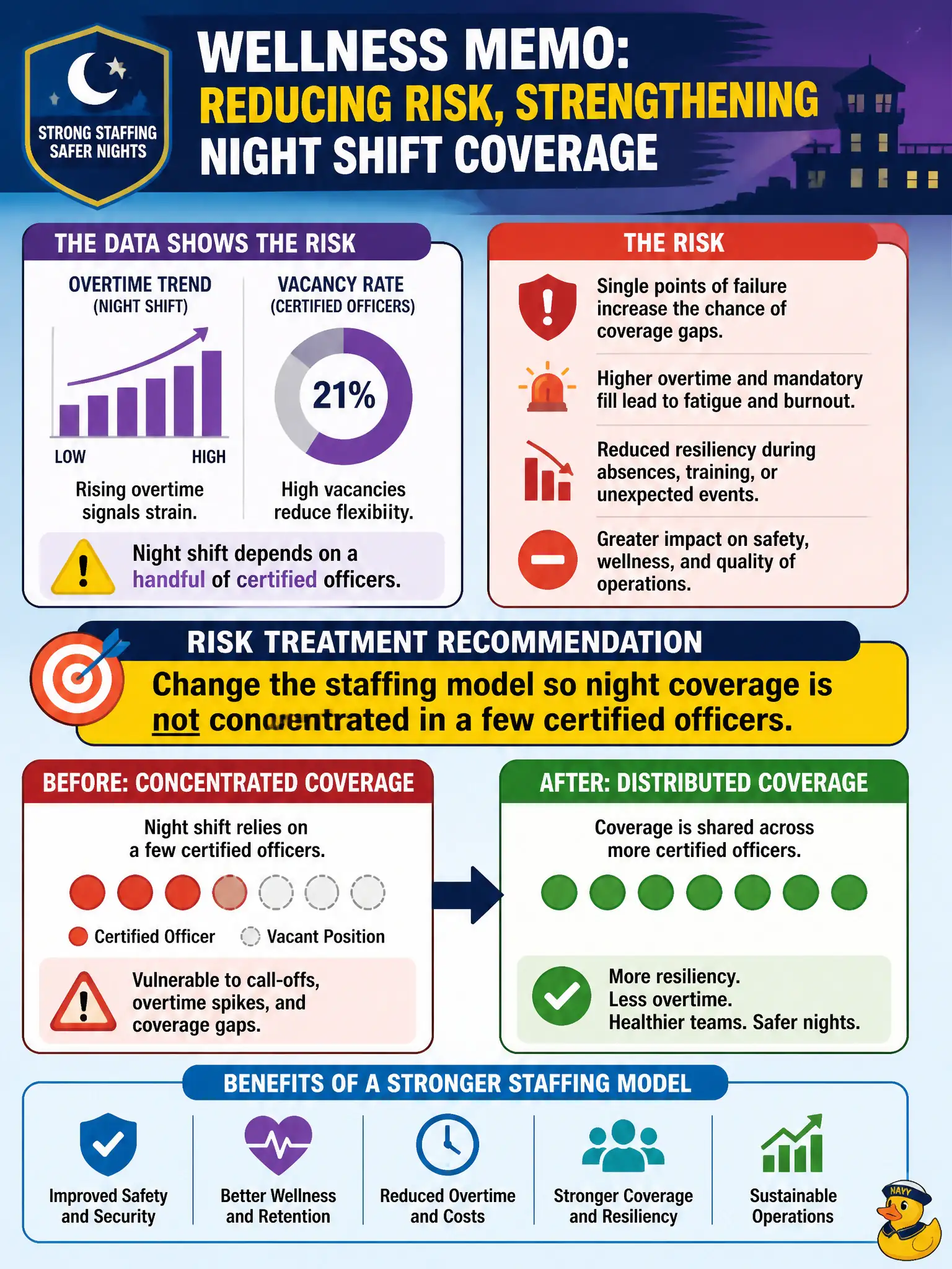 To Create an exciting colorful infographic that explains the concepts in the question: Question: Overtime and vacancy data show a county jail's night shift depends on a handful of certified officers. A supervisor wants another wellness memo. What should HR recommend as the risk treatment? Correct Answer: Change the staffing model so night coverage is not concentrated in a few certified officers. Put EVERY visible label in double quotes. No people. No A/B/C/D letters. In one of the four corners put a little "Navy Duck".