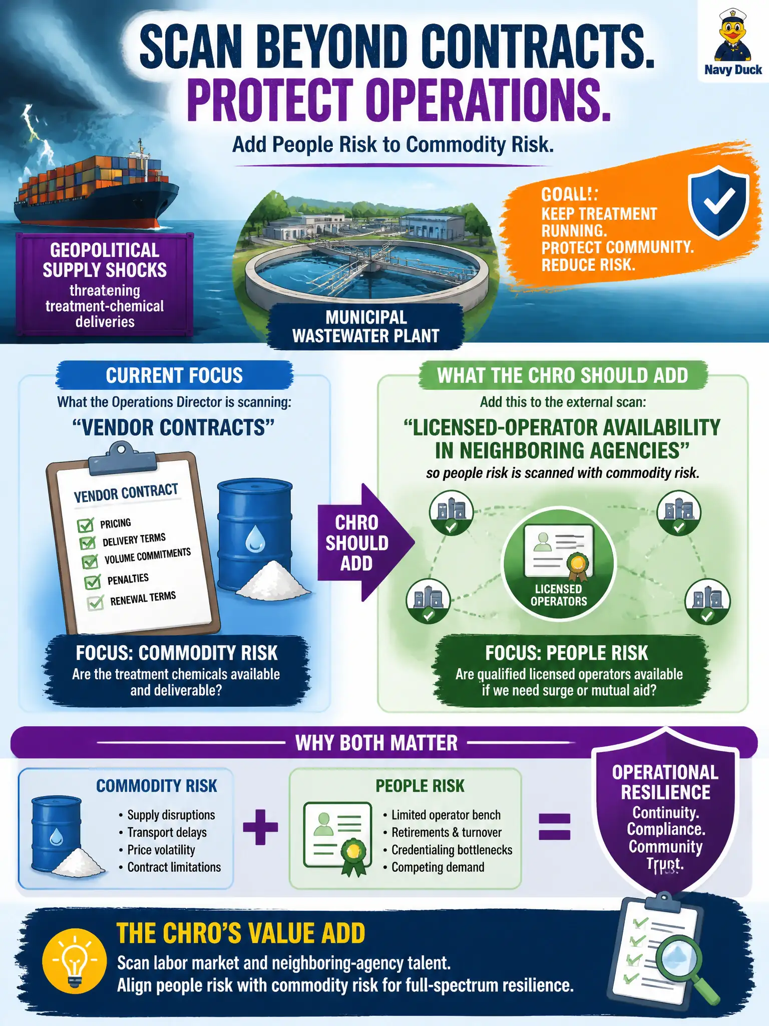 To Create an exciting colorful infographic that explains the concepts in the question: Question: Geopolitical supply shocks are threatening treatment-chemical deliveries to a municipal wastewater plant. The operations director is scanning only vendor contracts. What should the CHRO add to the external scan? Correct Answer: Licensed-operator availability in neighboring agencies so people risk is scanned with commodity risk. Put EVERY visible label in double quotes. No people. No A/B/C/D letters. In one of the four corners put a little "Navy Duck".