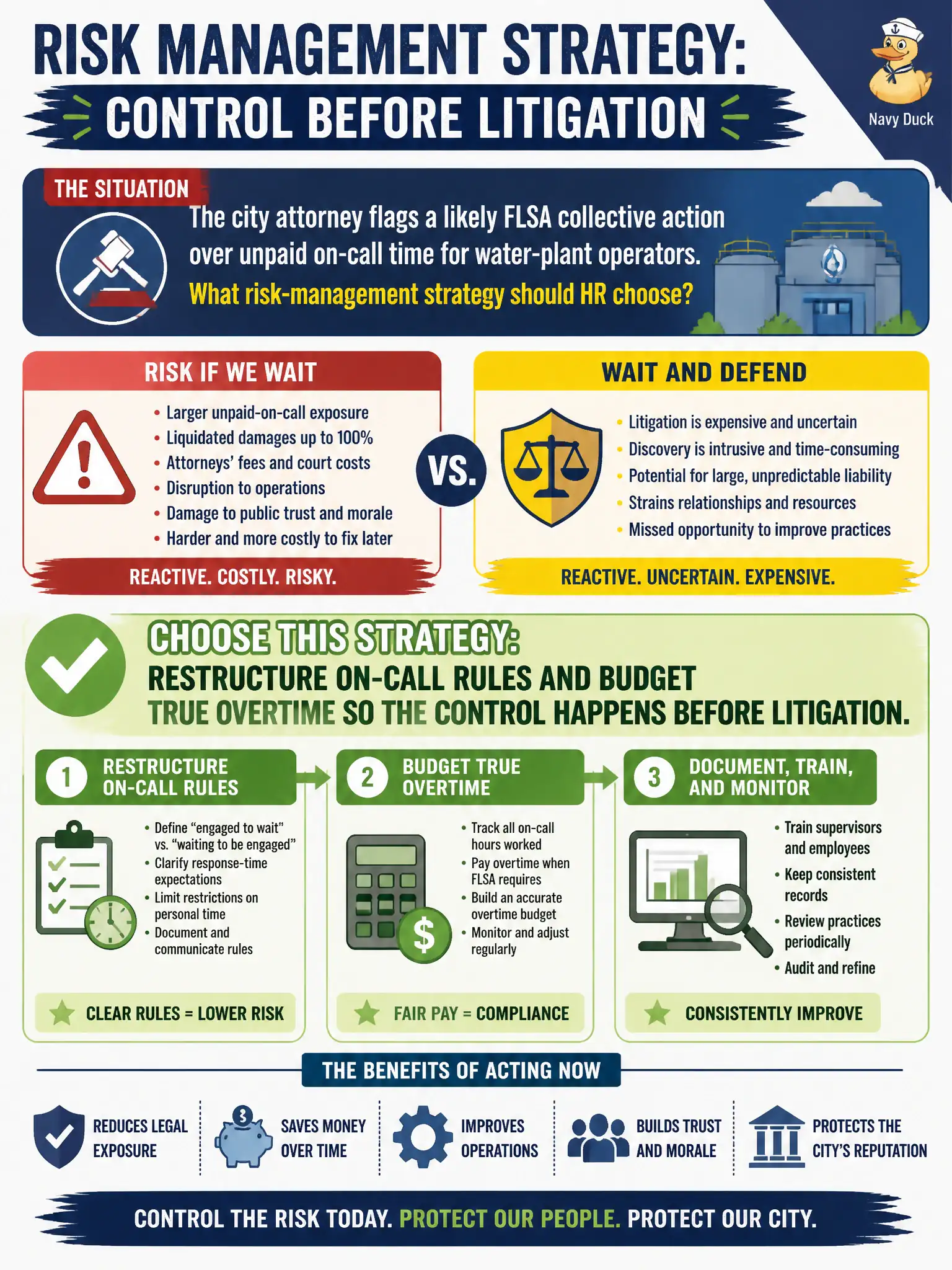 To Create an exciting colorful infographic that explains the concepts in the question: Question: The city attorney flags a likely FLSA collective action over unpaid on-call time for water-plant operators. Risk management offers to wait and defend. What risk-management strategy should HR choose? Correct Answer: Restructure on-call rules and budget true overtime so the control happens before litigation. Put EVERY visible label in double quotes. No people. No A/B/C/D letters. In one of the four corners put a little "Navy Duck".