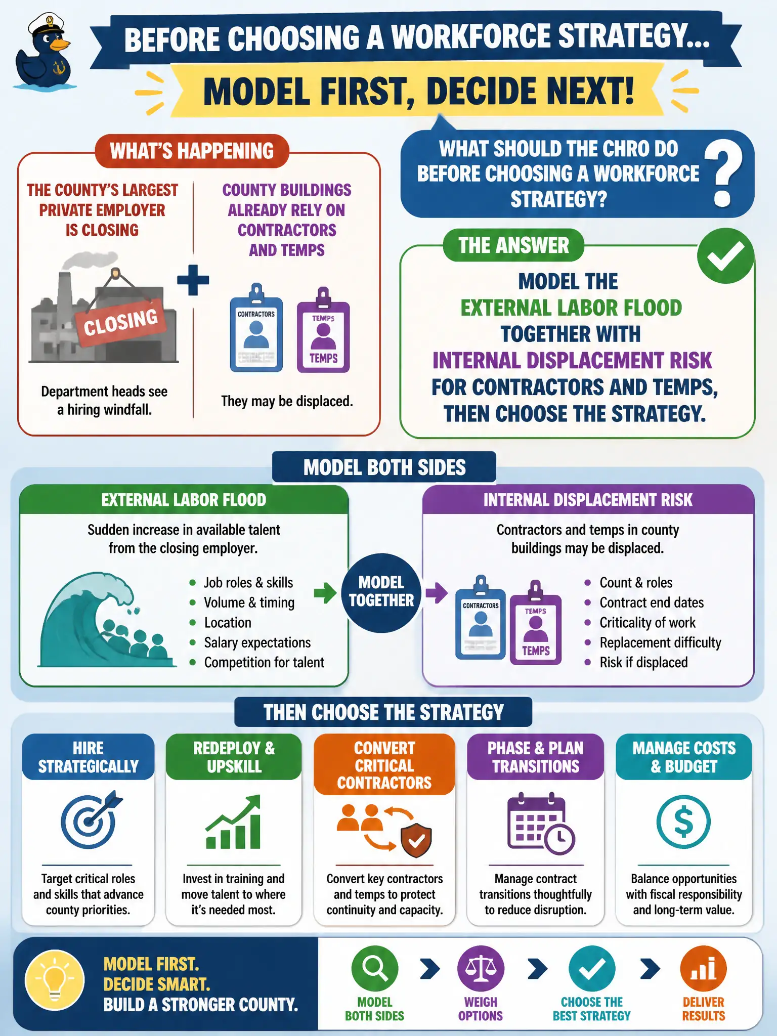 To Create an exciting colorful infographic that explains the concepts in the question: Question: The county's largest private employer is closing, and department heads see a hiring windfall. The CHRO also knows county buildings already rely on contractors and temps who may be displaced. What should the CHRO do before choosing a workforce strategy? Correct Answer: Model the external labor flood together with internal displacement risk for contractors and temps, then choose the strategy. Put EVERY visible label in double quotes. No people. No A/B/C/D letters. In one of the four corners put a little "Navy Duck".