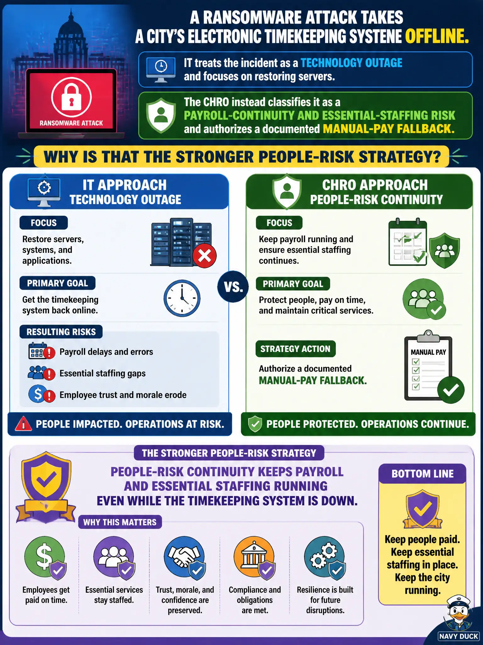 To Create an exciting colorful infographic that explains the concepts in the question: Question: A ransomware attack takes a city's electronic timekeeping system offline. IT treats the incident as a technology outage and focuses on restoring servers. The CHRO instead classifies it as a payroll-continuity and essential-staffing risk and authorizes a documented manual-pay fallback. Why is that the stronger people-risk strategy? Correct Answer: People-risk continuity must keep payroll and essential staffing running even while the timekeeping system is down. Put EVERY visible label in double quotes. No people. No A/B/C/D letters. In one of the four corners put a little "Navy Duck".