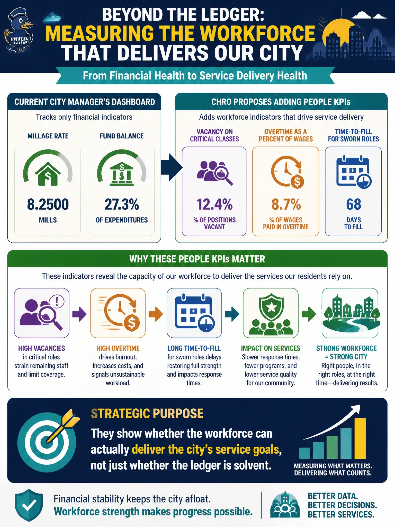 To Create an exciting colorful infographic that explains the concepts in the question: Question: A city manager's dashboard tracks only millage rate and fund balance. The CHRO proposes adding vacancy on critical classes, overtime as a percent of wages, and time-to-fill for sworn roles. What is the strategic purpose of those people KPIs? Correct Answer: They show whether the workforce can actually deliver the city's service goals, not just whether the ledger is solvent. Put EVERY visible label in double quotes. No people. No A/B/C/D letters. In one of the four corners put a little "Navy Duck".