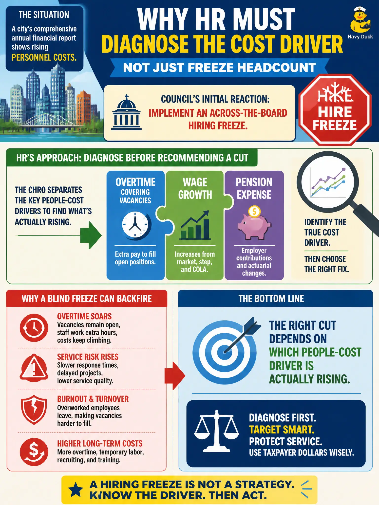 To Create an exciting colorful infographic that explains the concepts in the question: Question: A city's comprehensive annual financial report shows rising personnel costs, and council wants an across-the-board hiring freeze. The CHRO separates overtime covering vacancies, wage growth, and pension expense before recommending a cut. Why must HR diagnose the cost driver instead of freezing headcount? Correct Answer: The right cut depends on which people-cost driver is actually rising; a freeze can worsen overtime and service risk. Put EVERY visible label in double quotes. No people. No A/B/C/D letters. In one of the four corners put a little "Navy Duck".