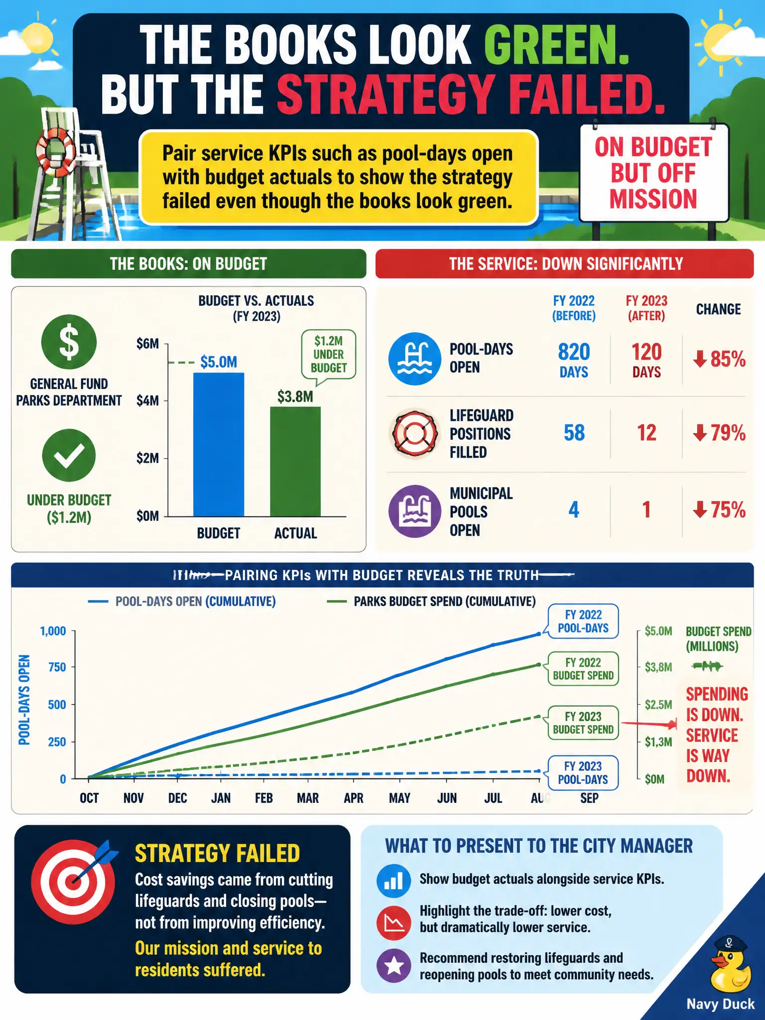 To Create an exciting colorful infographic that explains the concepts in the question: Question: A parks department is "on budget" only because it stopped filling lifeguard posts and closed municipal pools. How should the CHRO present the year to the city manager? Correct Answer: Pair service KPIs such as pool-days open with budget actuals to show the strategy failed even though the books look green. Put EVERY visible label in double quotes. No people. No A/B/C/D letters. In one of the four corners put a little "Navy Duck".
