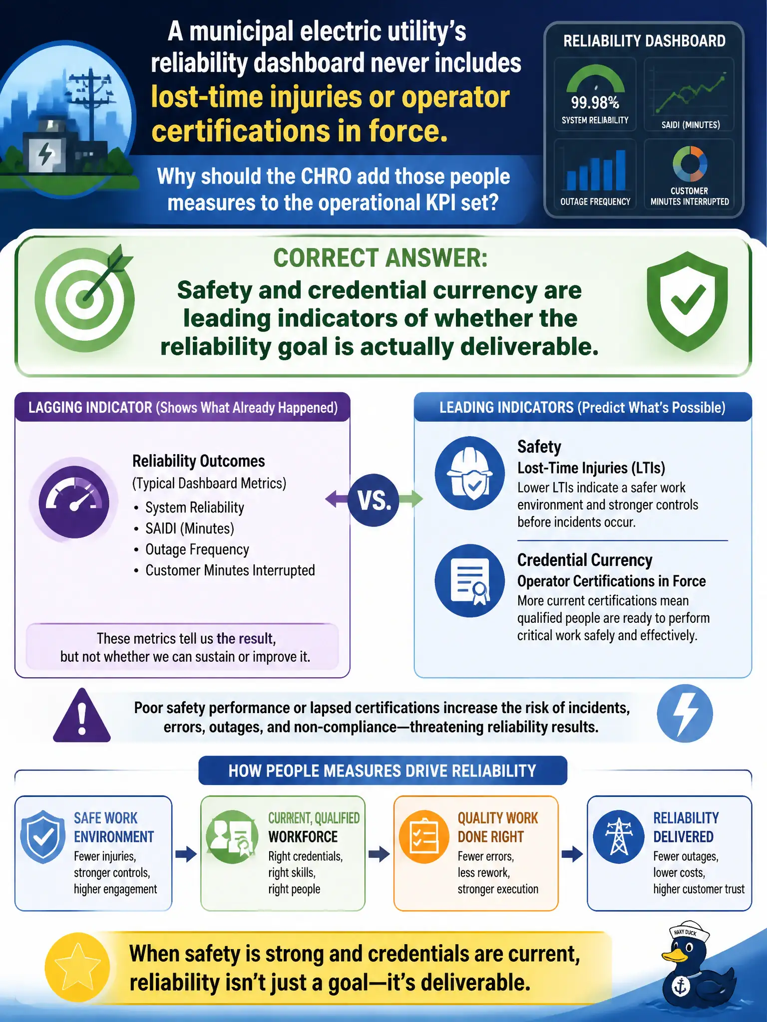 To Create an exciting colorful infographic that explains the concepts in the question: Question: A municipal electric utility's reliability dashboard never includes lost-time injuries or operator certifications in force. Why should the CHRO add those people measures to the operational KPI set? Correct Answer: Safety and credential currency are leading indicators of whether the reliability goal is actually deliverable. Put EVERY visible label in double quotes. No people. No A/B/C/D letters. In one of the four corners put a little "Navy Duck".