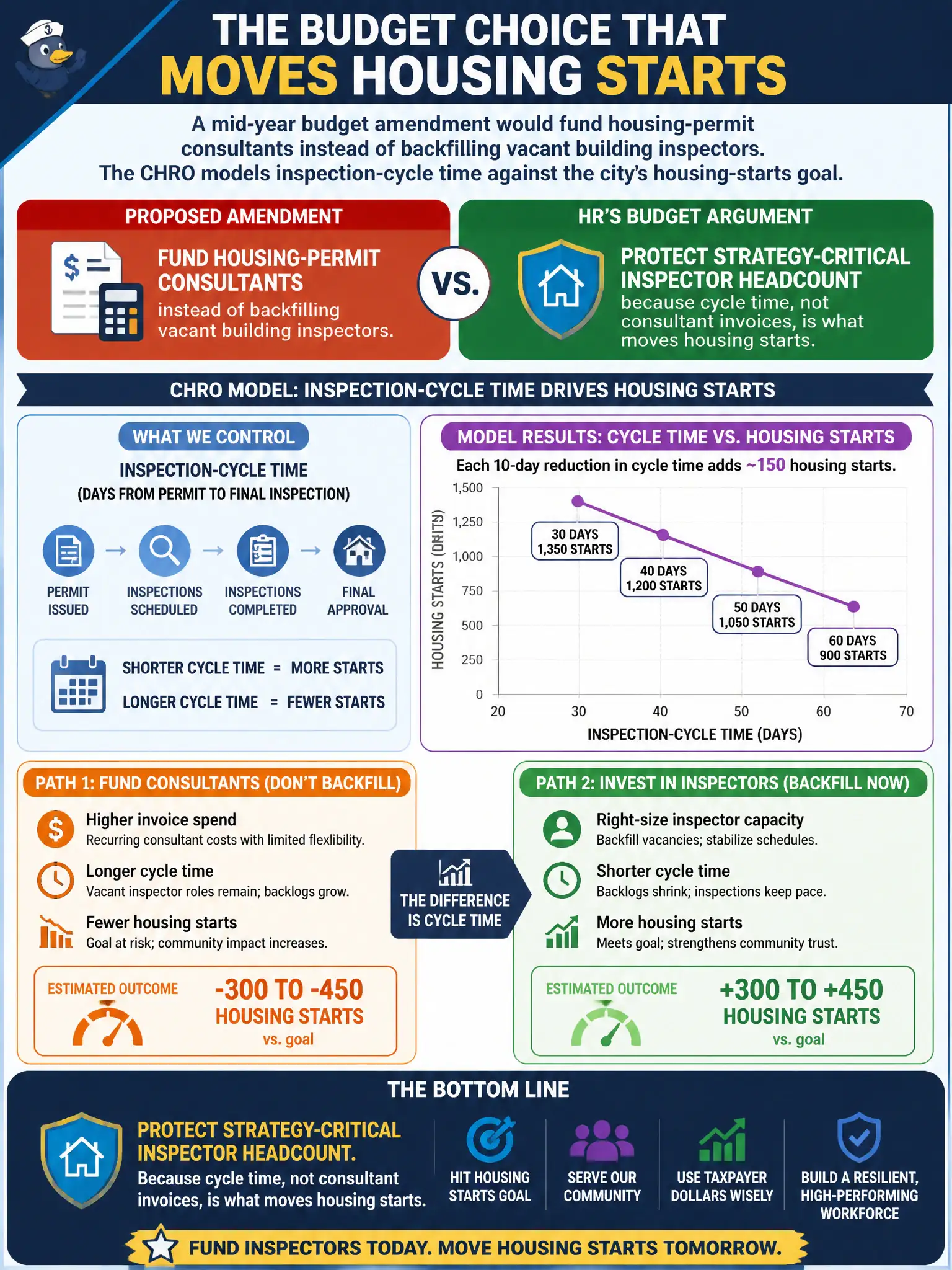 To Create an exciting colorful infographic that explains the concepts in the question: Question: A mid-year budget amendment would fund housing-permit consultants instead of backfilling vacant building inspectors. The CHRO models inspection-cycle time against the city's housing-starts goal. What budget argument should HR make? Correct Answer: Protect strategy-critical inspector headcount because cycle time, not consultant invoices, is what moves housing starts. Put EVERY visible label in double quotes. No people. No A/B/C/D letters. In one of the four corners put a little "Navy Duck".