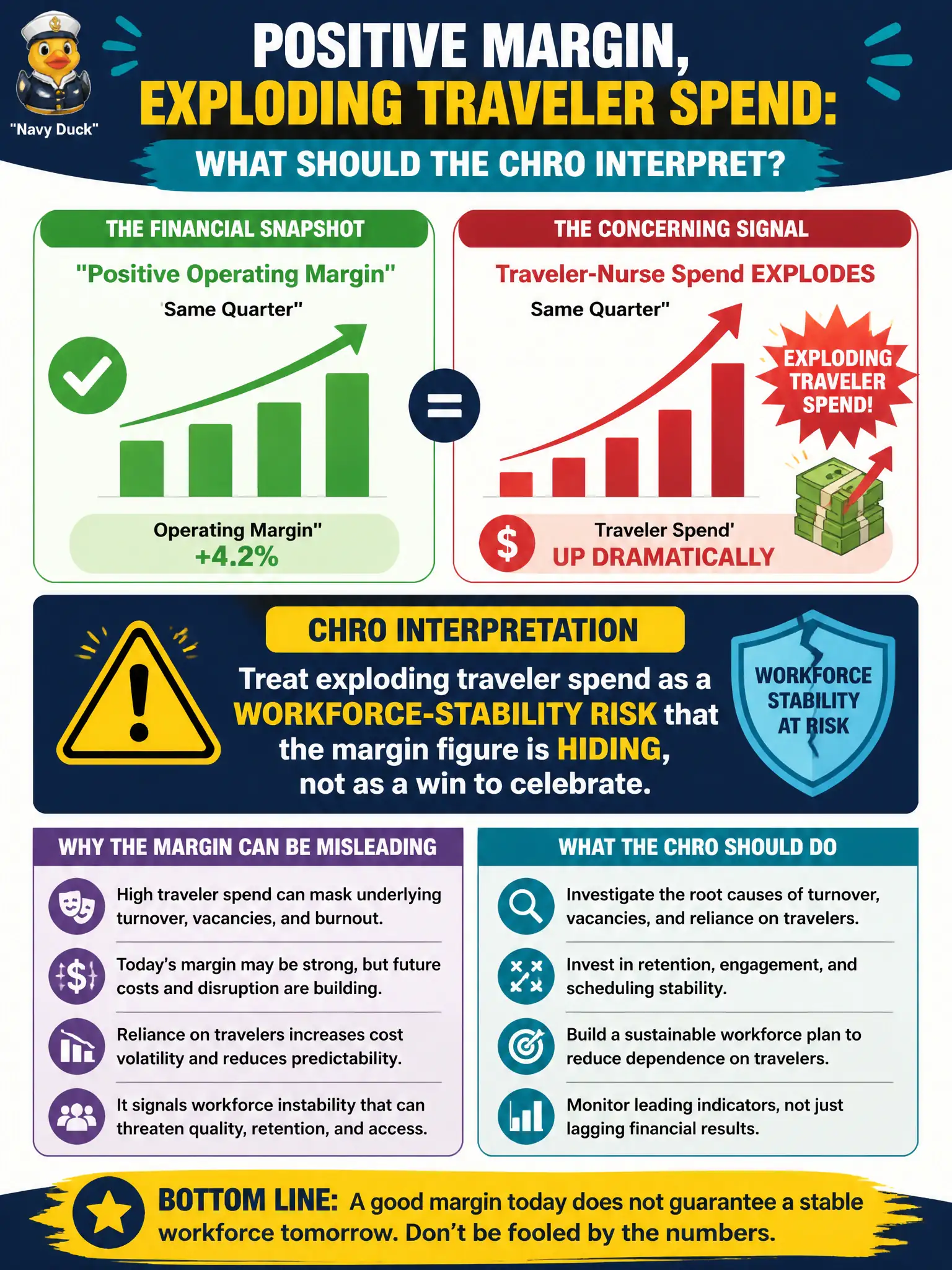 To Create an exciting colorful infographic that explains the concepts in the question: Question: A county hospital district reports a positive operating margin in the same quarter traveler-nurse spend explodes. How should the CHRO interpret that financial pattern? Correct Answer: Treat exploding traveler spend as a workforce-stability risk that the margin figure is hiding, not as a win to celebrate. Put EVERY visible label in double quotes. No people. No A/B/C/D letters. In one of the four corners put a little "Navy Duck".