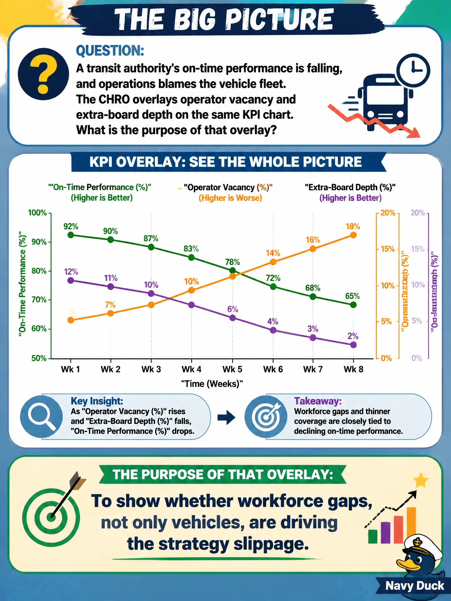 To Create an exciting colorful infographic that explains the concepts in the question: Question: A transit authority's on-time performance is falling, and operations blames the vehicle fleet. The CHRO overlays operator vacancy and extra-board depth on the same KPI chart. What is the purpose of that overlay? Correct Answer: To show whether workforce gaps, not only vehicles, are driving the strategy slippage. Put EVERY visible label in double quotes. No people. No A/B/C/D letters. In one of the four corners put a little "Navy Duck".
