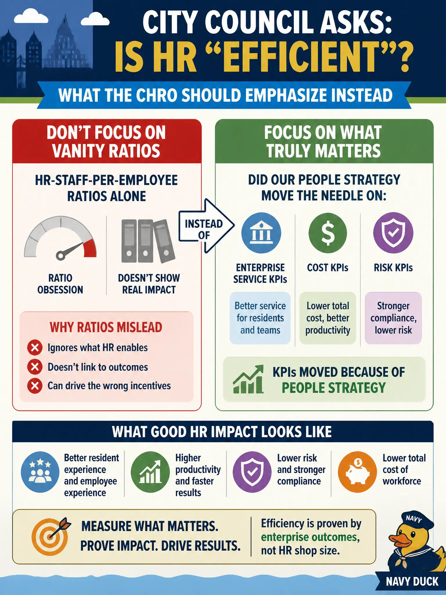 To Create an exciting colorful infographic that explains the concepts in the question: Question: City council asks whether the HR department is "efficient." What should the CHRO emphasize instead of HR-staff-per-employee ratios alone? Correct Answer: Whether enterprise service, cost, and risk KPIs moved because of people strategy, not vanity HR-shop ratios. Put EVERY visible label in double quotes. No people. No A/B/C/D letters. In one of the four corners put a little "Navy Duck".
