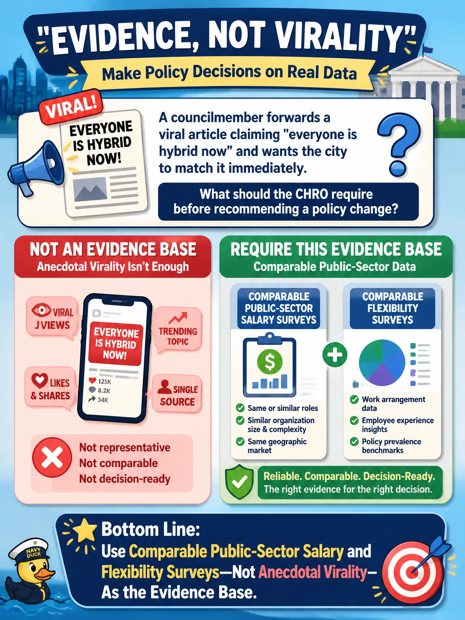 To Create an exciting colorful infographic that explains the concepts in the question: Question: A councilmember forwards a viral article claiming "everyone is hybrid now" and wants the city to match it immediately. What should the CHRO require before recommending a policy change? Correct Answer: Comparable public-sector salary and flexibility surveys, not anecdotal virality, as the evidence base. Put EVERY visible label in double quotes. No people. No A/B/C/D letters. In one of the four corners put a little "Navy Duck".