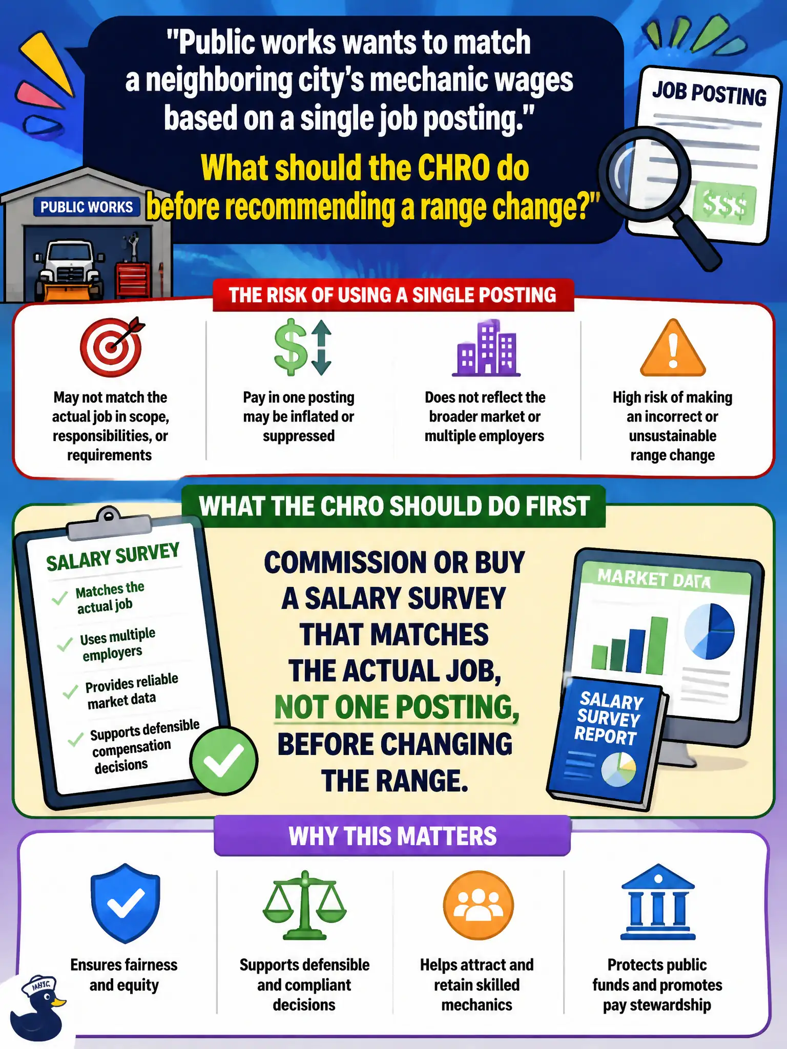 To Create an exciting colorful infographic that explains the concepts in the question: Question: Public works wants to match a neighboring city's mechanic wages based on a single job posting. What should the CHRO do before recommending a range change? Correct Answer: Commission or buy a salary survey that matches the actual job, not one posting, before changing the range. Put EVERY visible label in double quotes. No people. No A/B/C/D letters. In one of the four corners put a little "Navy Duck".