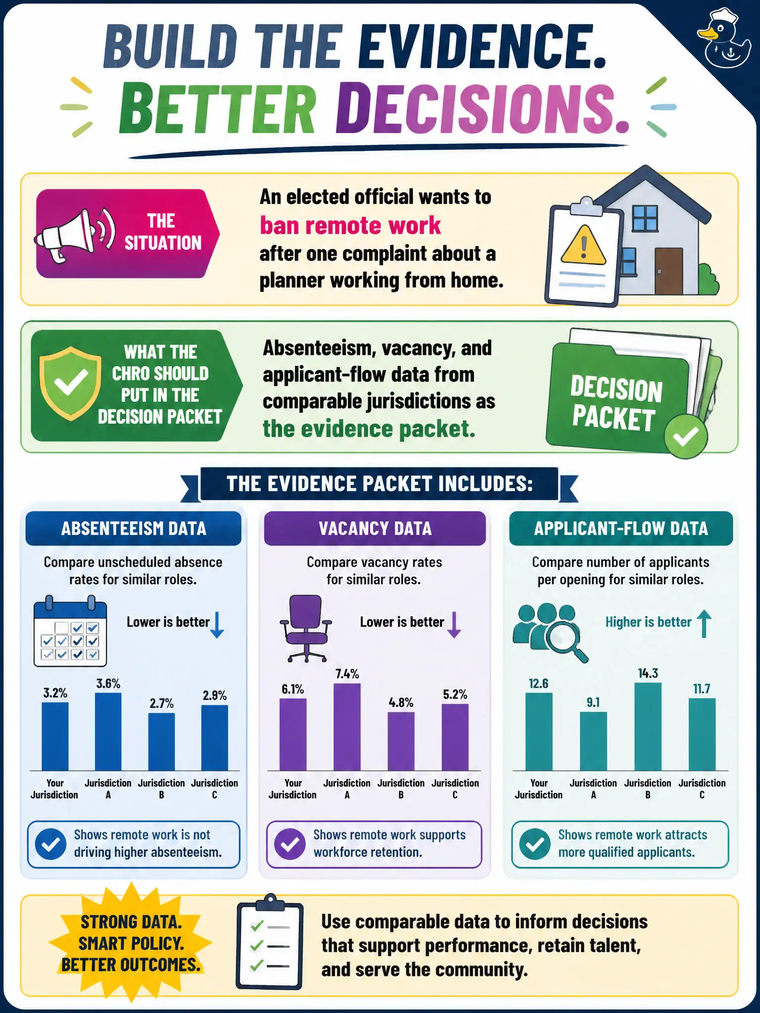 To Create an exciting colorful infographic that explains the concepts in the question: Question: An elected official wants to ban remote work after one complaint about a planner working from home. What should the CHRO put in the decision packet? Correct Answer: Absenteeism, vacancy, and applicant-flow data from comparable jurisdictions as the evidence packet. Put EVERY visible label in double quotes. No people. No A/B/C/D letters. In one of the four corners put a little "Navy Duck".