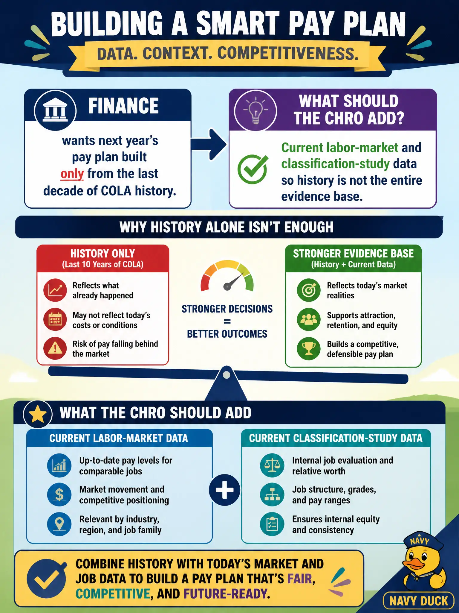 To Create an exciting colorful infographic that explains the concepts in the question: Question: Finance wants next year's pay plan built only from the last decade of COLA history. What should the CHRO add? Correct Answer: Current labor-market and classification-study data so history is not the entire evidence base. Put EVERY visible label in double quotes. No people. No A/B/C/D letters. In one of the four corners put a little "Navy Duck".