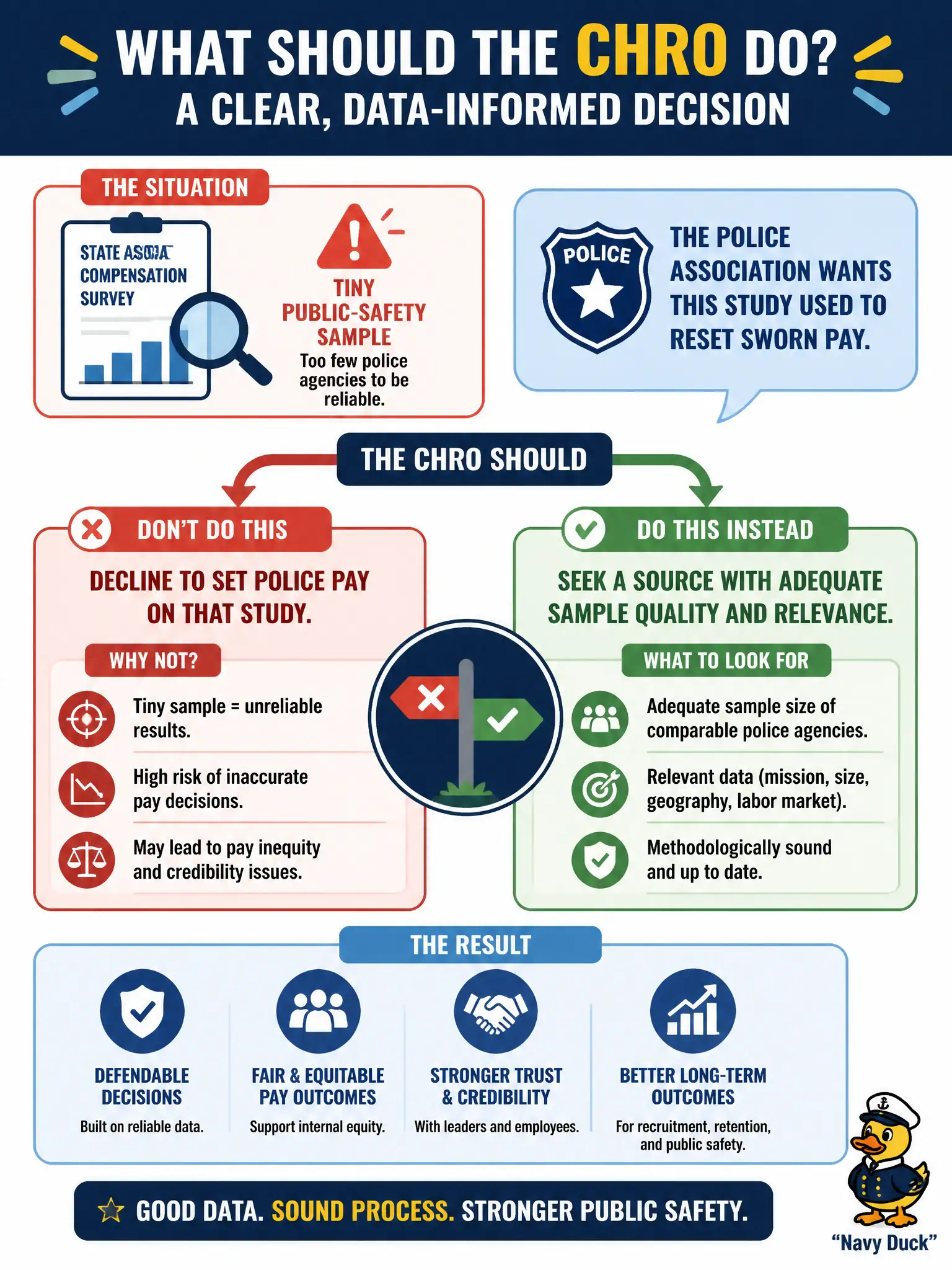 To Create an exciting colorful infographic that explains the concepts in the question: Question: A state association compensation survey has a tiny public-safety sample, and the police association wants it used to reset sworn pay. What should the CHRO do? Correct Answer: Decline to set police pay on that study and seek a source with adequate sample quality and relevance. Put EVERY visible label in double quotes. No people. No A/B/C/D letters. In one of the four corners put a little "Navy Duck".