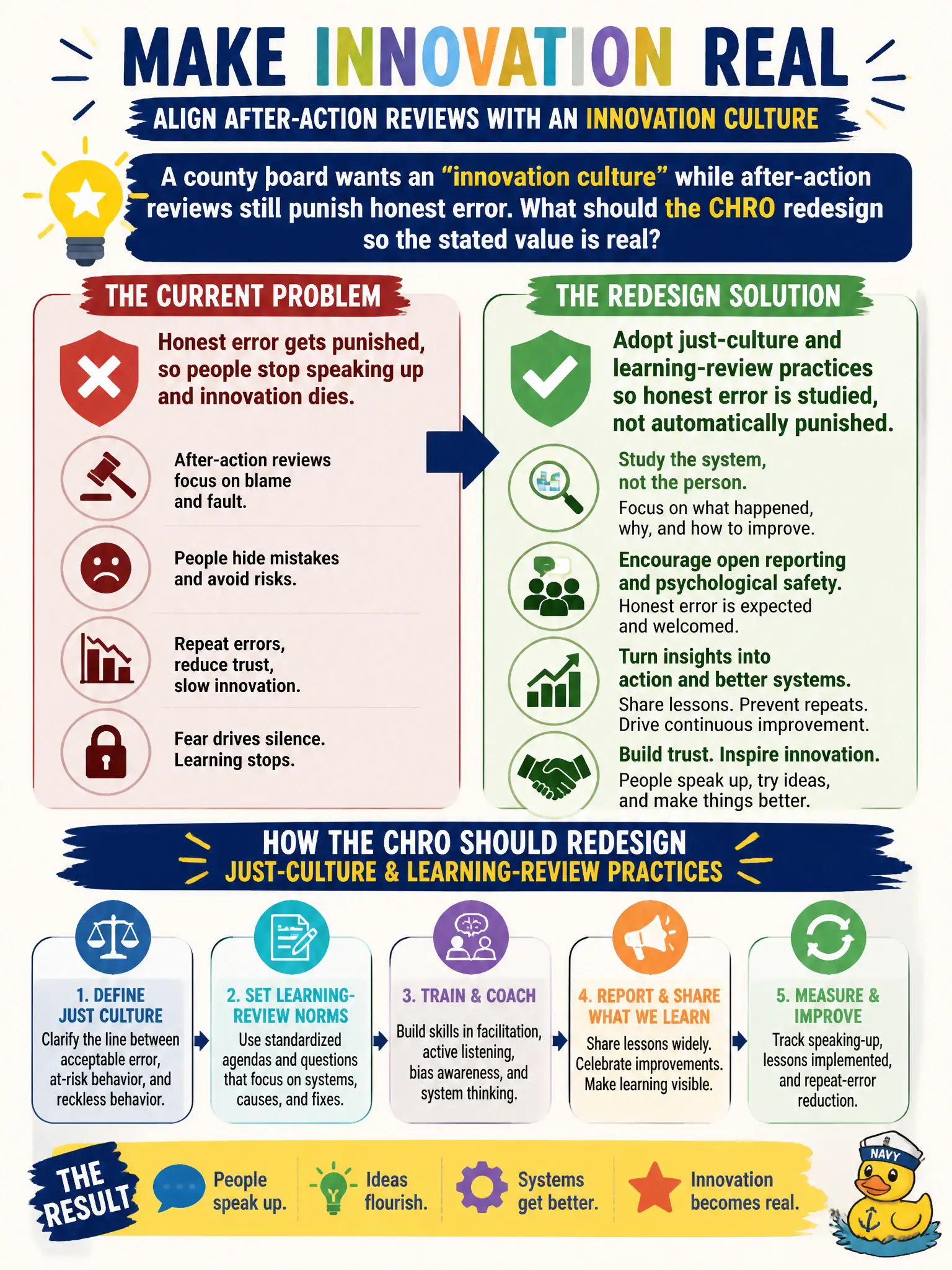 To Create an exciting colorful infographic that explains the concepts in the question: Question: A county board wants an "innovation culture" while after-action reviews still punish honest error. What should the CHRO redesign so the stated value is real? Correct Answer: Just-culture and learning-review practices so honest error is studied, not automatically punished. Put EVERY visible label in double quotes. No people. No A/B/C/D letters. In one of the four corners put a little "Navy Duck".