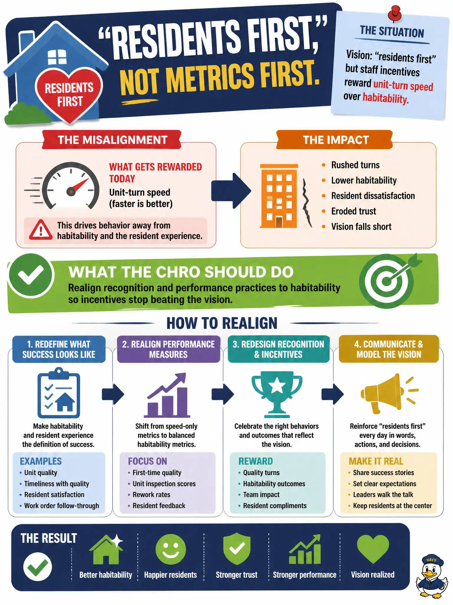 To Create an exciting colorful infographic that explains the concepts in the question: Question: A housing authority's vision is "residents first," but staff incentives reward unit-turn speed over habitability. What should the CHRO do? Correct Answer: Realign recognition and performance practices to habitability so incentives stop beating the vision. Put EVERY visible label in double quotes. No people. No A/B/C/D letters. In one of the four corners put a little "Navy Duck".