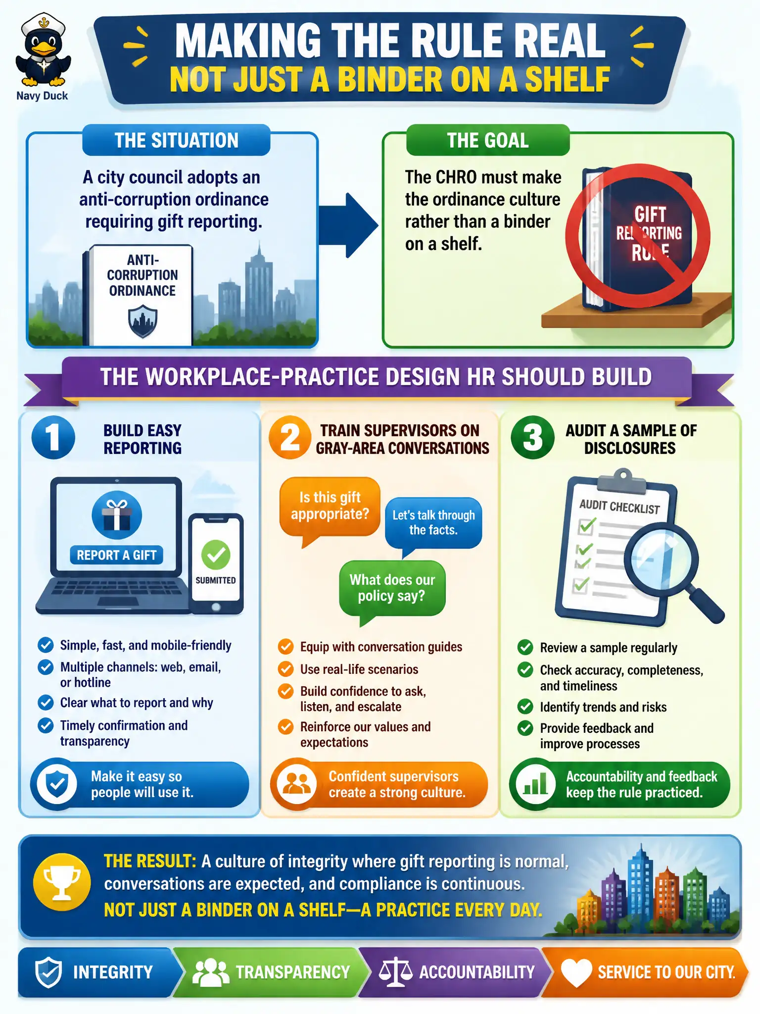 To Create an exciting colorful infographic that explains the concepts in the question: Question: A city council adopts an anti-corruption ordinance requiring gift reporting. The CHRO must make the ordinance culture rather than a binder on a shelf. Which workplace-practice design should HR build? Correct Answer: Build easy reporting, train supervisors on gray-area conversations, and audit a sample of disclosures so the rule is practiced Put EVERY visible label in double quotes. No people. No A/B/C/D letters. In one of the four corners put a little "Navy Duck".