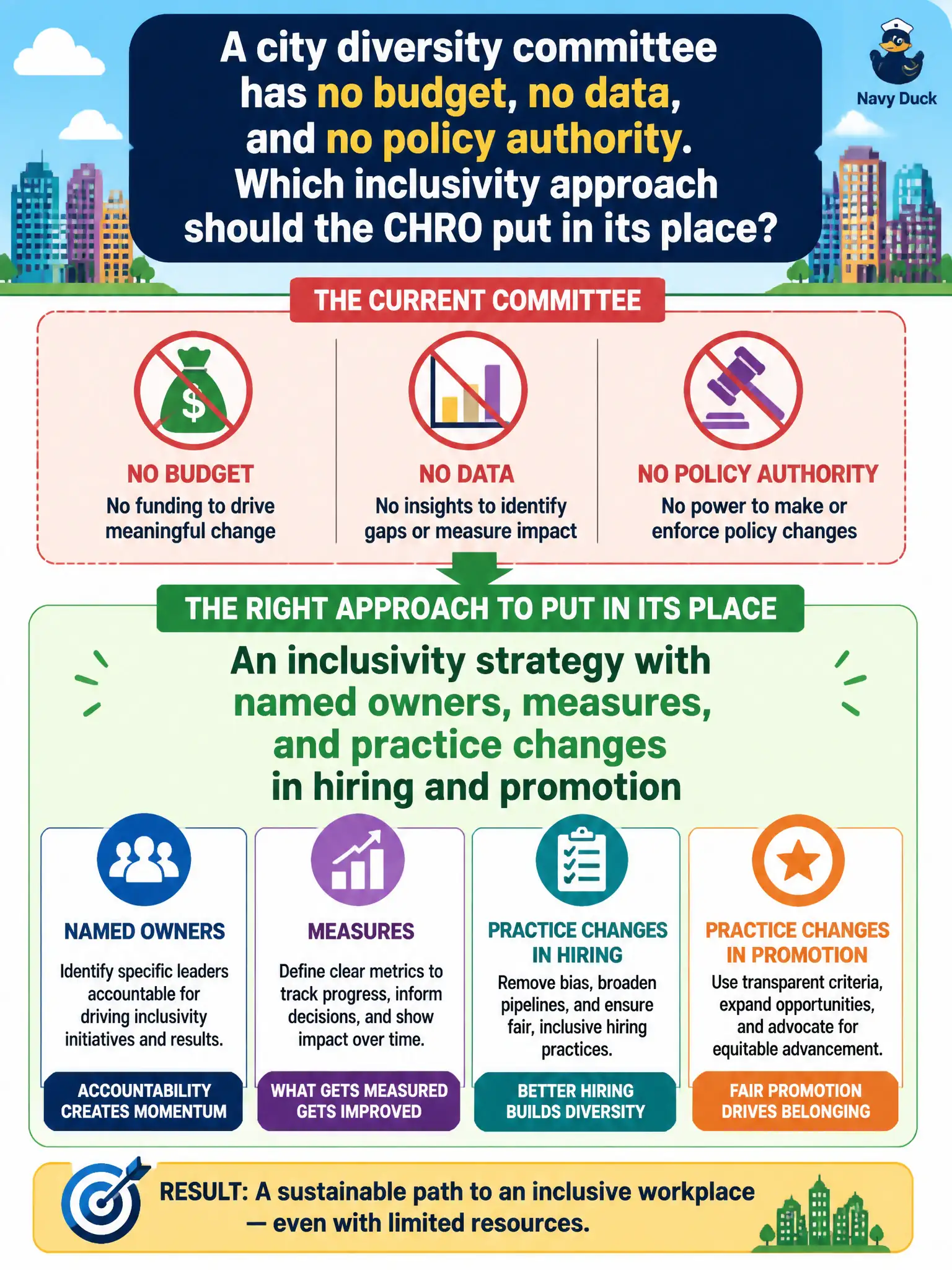 To Create an exciting colorful infographic that explains the concepts in the question: Question: A city diversity committee has no budget, no data, and no policy authority. Which inclusivity approach should the CHRO put in its place? Correct Answer: An inclusivity strategy with named owners, measures, and practice changes in hiring and promotion Put EVERY visible label in double quotes. No people. No A/B/C/D letters. In one of the four corners put a little "Navy Duck".