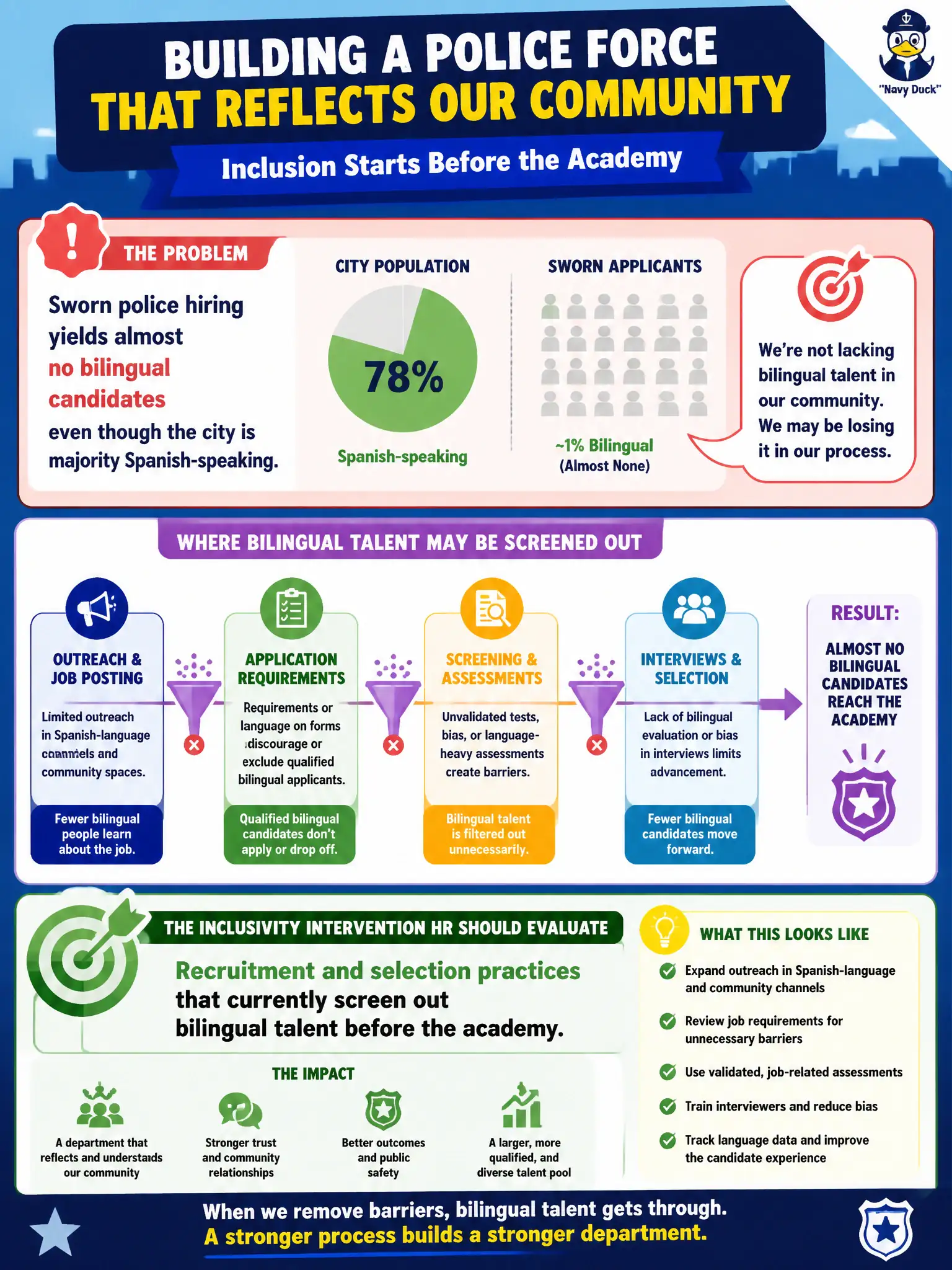 To Create an exciting colorful infographic that explains the concepts in the question: Question: Sworn police hiring yields almost no bilingual candidates even though the city is majority Spanish-speaking. Which inclusivity intervention should HR evaluate? Correct Answer: Recruitment and selection practices that currently screen out bilingual talent before the academy Put EVERY visible label in double quotes. No people. No A/B/C/D letters. In one of the four corners put a little "Navy Duck".