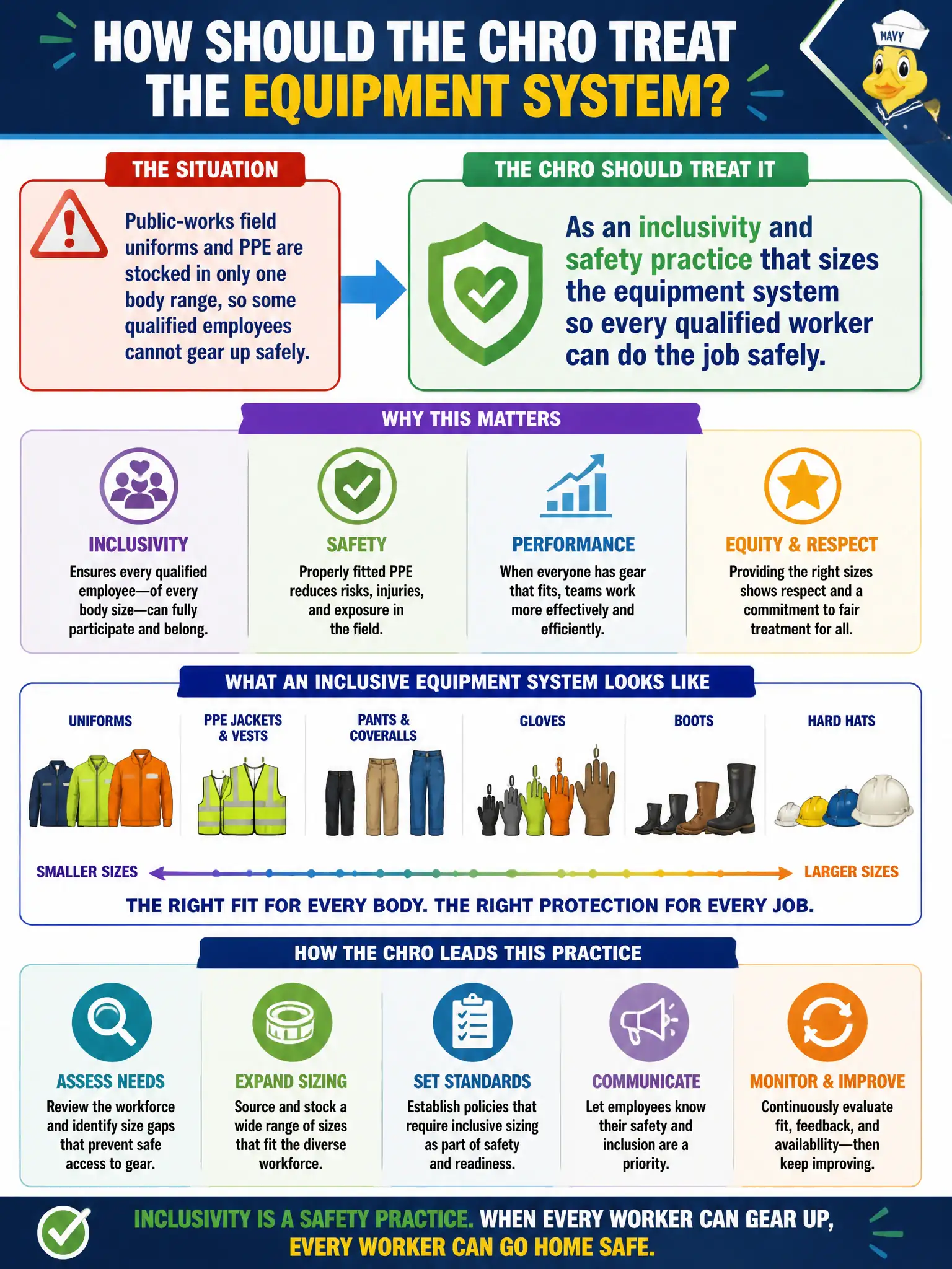 To Create an exciting colorful infographic that explains the concepts in the question: Question: Public-works field uniforms and PPE are stocked in only one body range, so some qualified employees cannot gear up safely. How should the CHRO treat the equipment system? Correct Answer: As an inclusivity and safety practice that sizes the equipment system so every qualified worker can do the job safely Put EVERY visible label in double quotes. No people. No A/B/C/D letters. In one of the four corners put a little "Navy Duck".