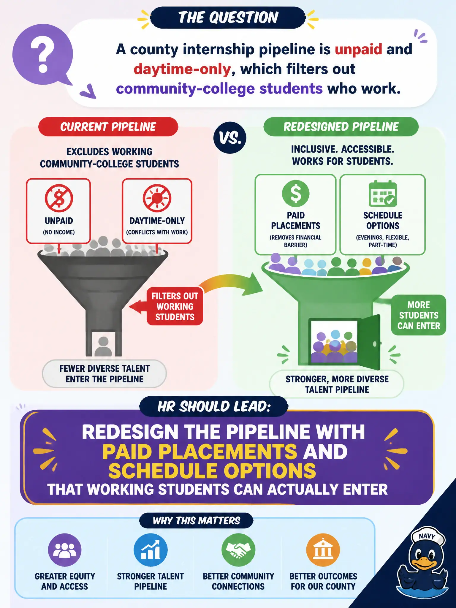 To Create an exciting colorful infographic that explains the concepts in the question: Question: A county internship pipeline is unpaid and daytime-only, which filters out community-college students who work. Which inclusivity redesign should HR lead? Correct Answer: Redesign the pipeline with paid placements and schedule options that working students can actually enter Put EVERY visible label in double quotes. No people. No A/B/C/D letters. In one of the four corners put a little "Navy Duck".