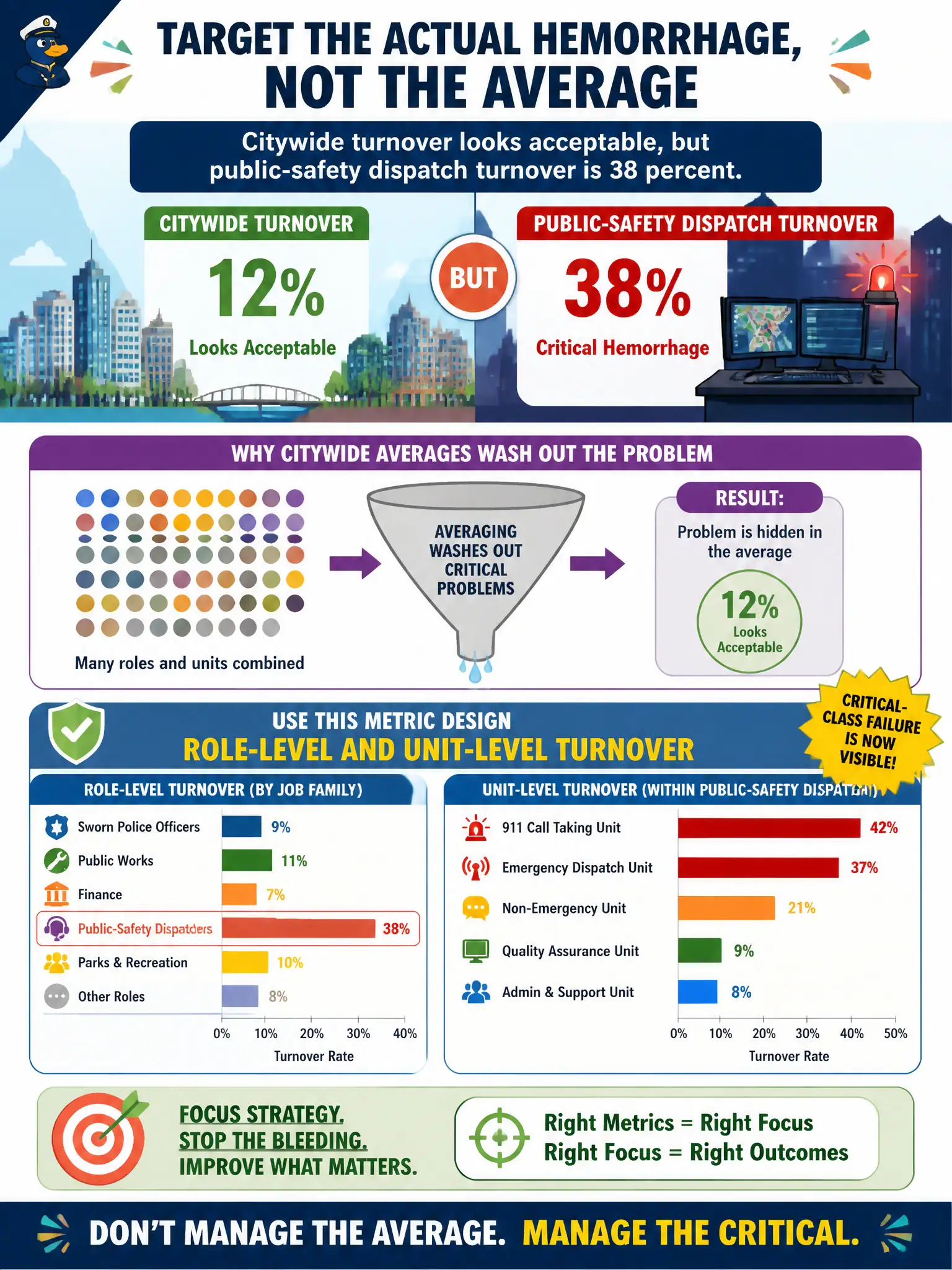 To Create an exciting colorful infographic that explains the concepts in the question: Question: Citywide turnover looks acceptable, but public-safety dispatch turnover is 38 percent. Which metric design should HR use so strategy targets the actual hemorrhage? Correct Answer: Role-level and unit-level turnover so critical-class failure is visible instead of washed out in a citywide average Put EVERY visible label in double quotes. No people. No A/B/C/D letters. In one of the four corners put a little "Navy Duck".