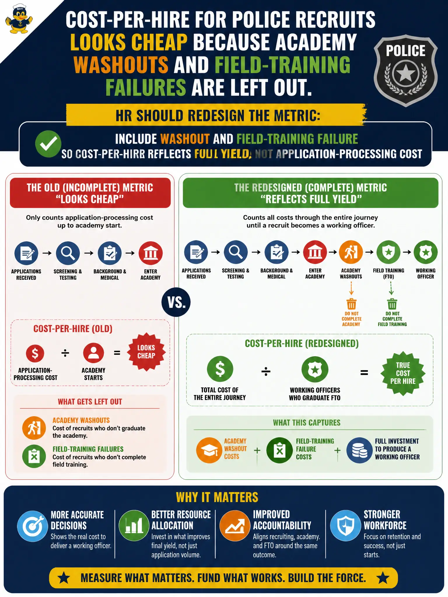 To Create an exciting colorful infographic that explains the concepts in the question: Question: Cost-per-hire for police recruits looks cheap because academy washouts and field-training failures are left out. How should HR redesign the metric? Correct Answer: Include washout and field-training failure so cost-per-hire reflects full yield, not application-processing cost Put EVERY visible label in double quotes. No people. No A/B/C/D letters. In one of the four corners put a little "Navy Duck".