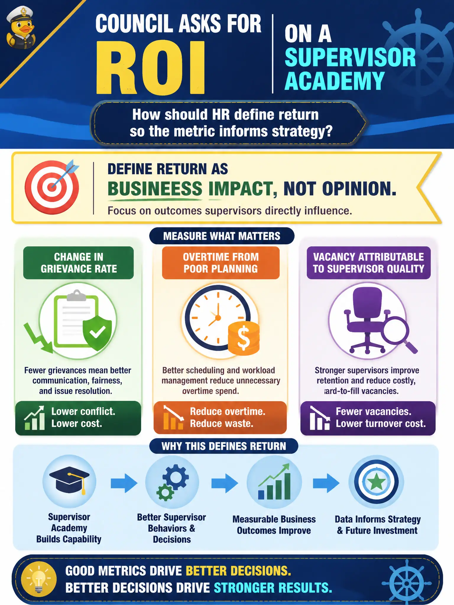 To Create an exciting colorful infographic that explains the concepts in the question: Question: Council asks for ROI on a supervisor academy. How should HR define return so the metric informs strategy? Correct Answer: Change in grievance rate, overtime from poor planning, and vacancy attributable to supervisor quality rather than satisfaction scores Put EVERY visible label in double quotes. No people. No A/B/C/D letters. In one of the four corners put a little "Navy Duck".