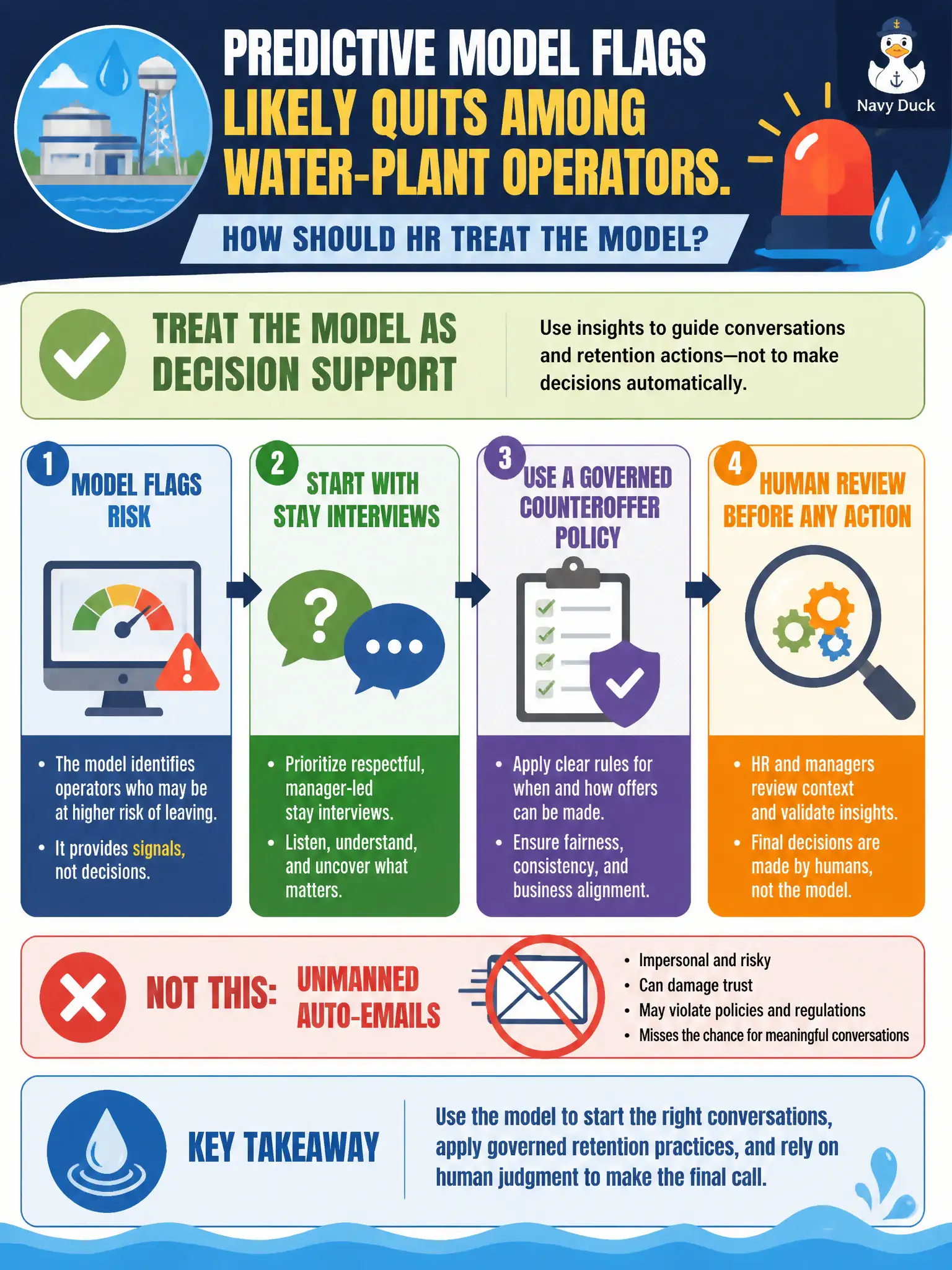 To Create an exciting colorful infographic that explains the concepts in the question: Question: A predictive model flags likely quits among water-plant operators. How should HR treat the model? Correct Answer: As decision support for stay interviews and a governed counteroffer policy, with human review rather than unmanned auto-emails Put EVERY visible label in double quotes. No people. No A/B/C/D letters. In one of the four corners put a little "Navy Duck".
